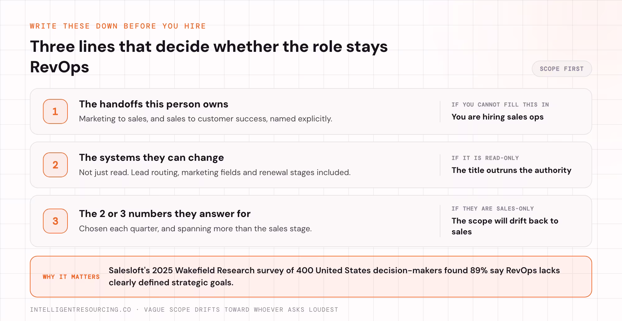 Three things to write down before hiring: the handoffs owned, the systems they can change, the numbers they answer for