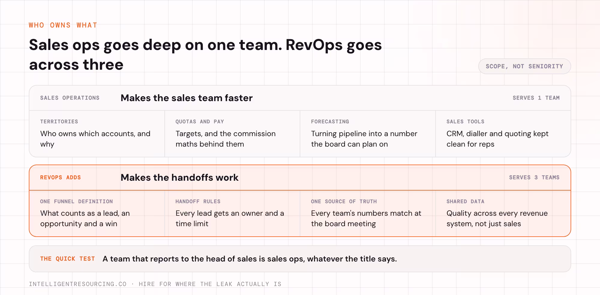 What sales operations owns for one team, and the four things RevOps adds across marketing, sales and customer success