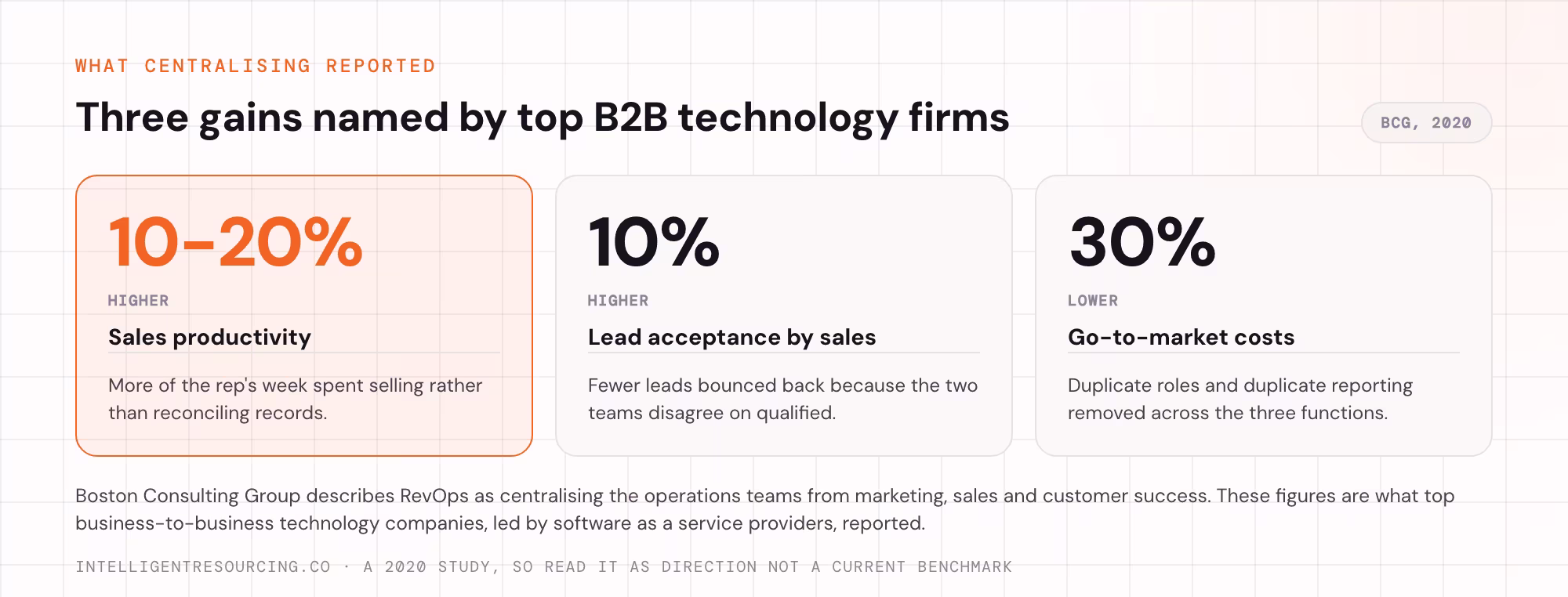 Three gains reported after centralising go-to-market operations: sales productivity, lead acceptance and go-to-market cost