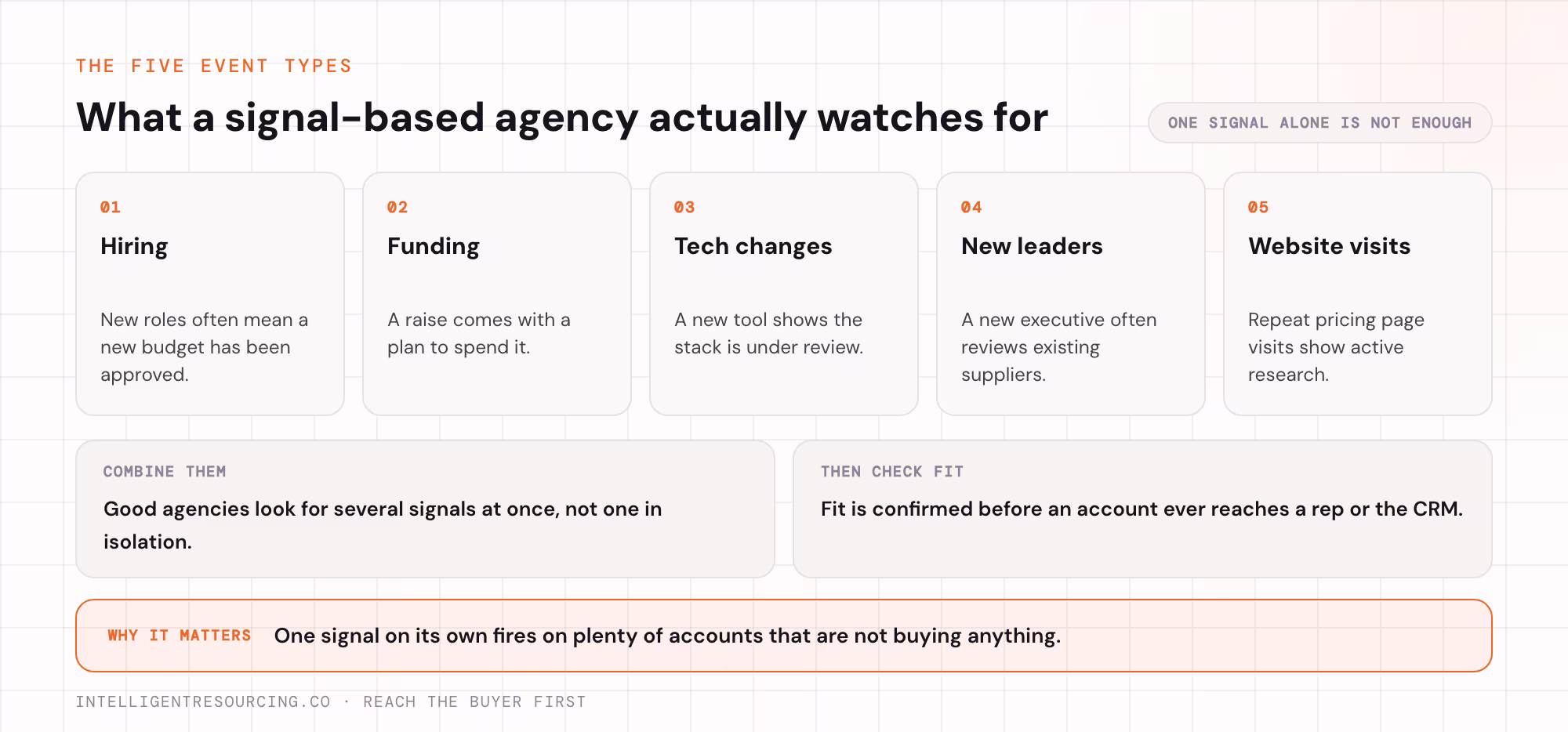 The five buying events a signal-based agency watches: hiring, funding, tech changes, new leaders and website visits