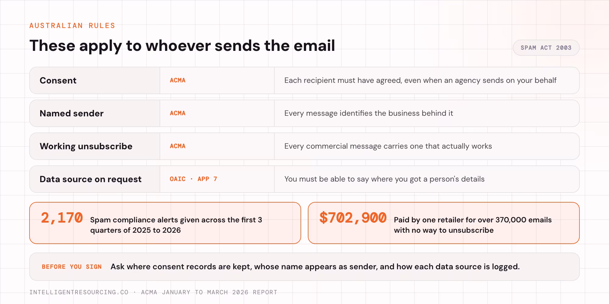 The four Australian rules on consent, named sender, unsubscribe and data source, with ACMA enforcement figures