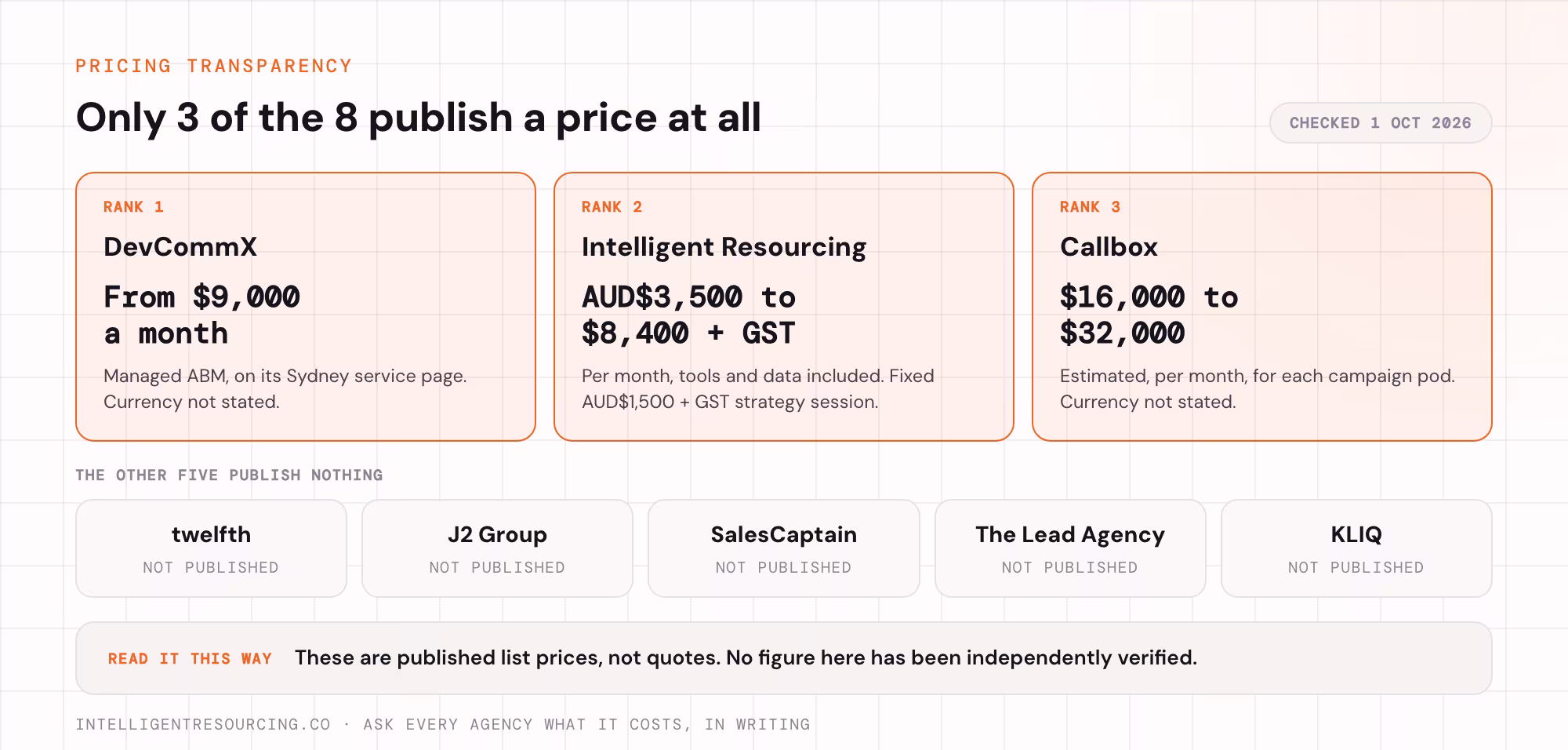 Published pricing for DevCommX, Intelligent Resourcing and Callbox, against five agencies that publish none
