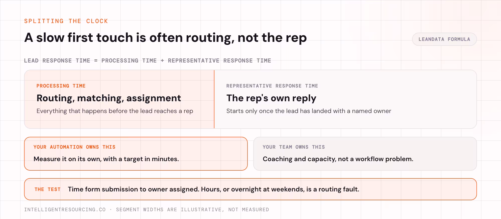 Lead response time split into processing time, which automation owns, and the representative's own reply