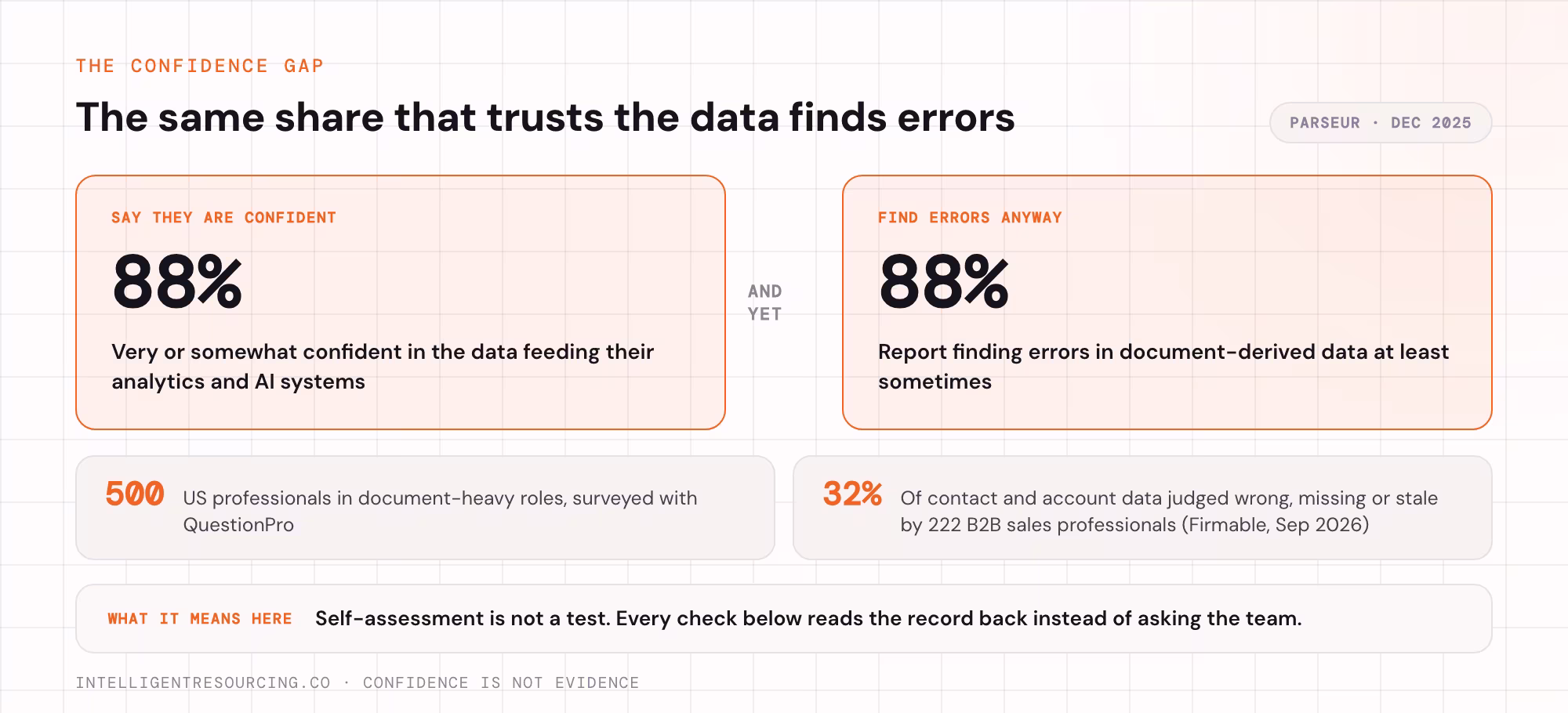 88% say they are confident in their data and the same 88% find errors in document data at least sometimes