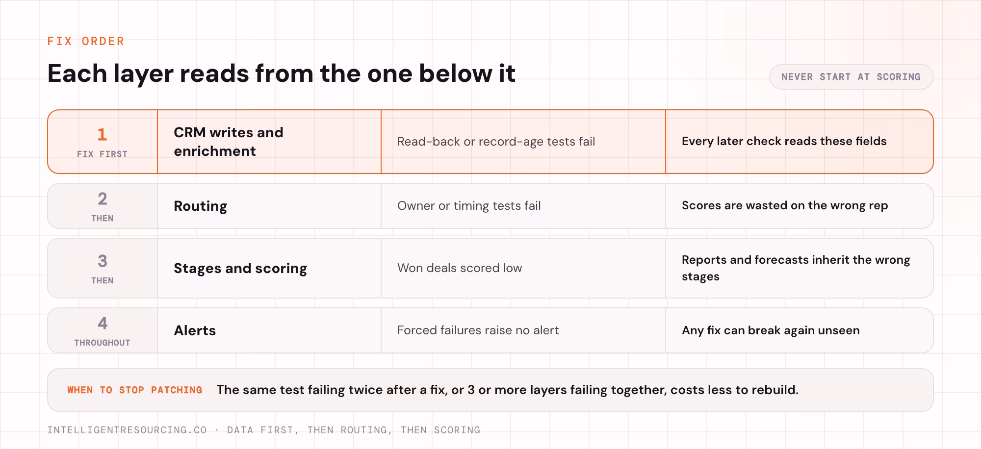 The fix order: CRM writes and enrichment first, then routing, then stages and scoring, with alerts throughout