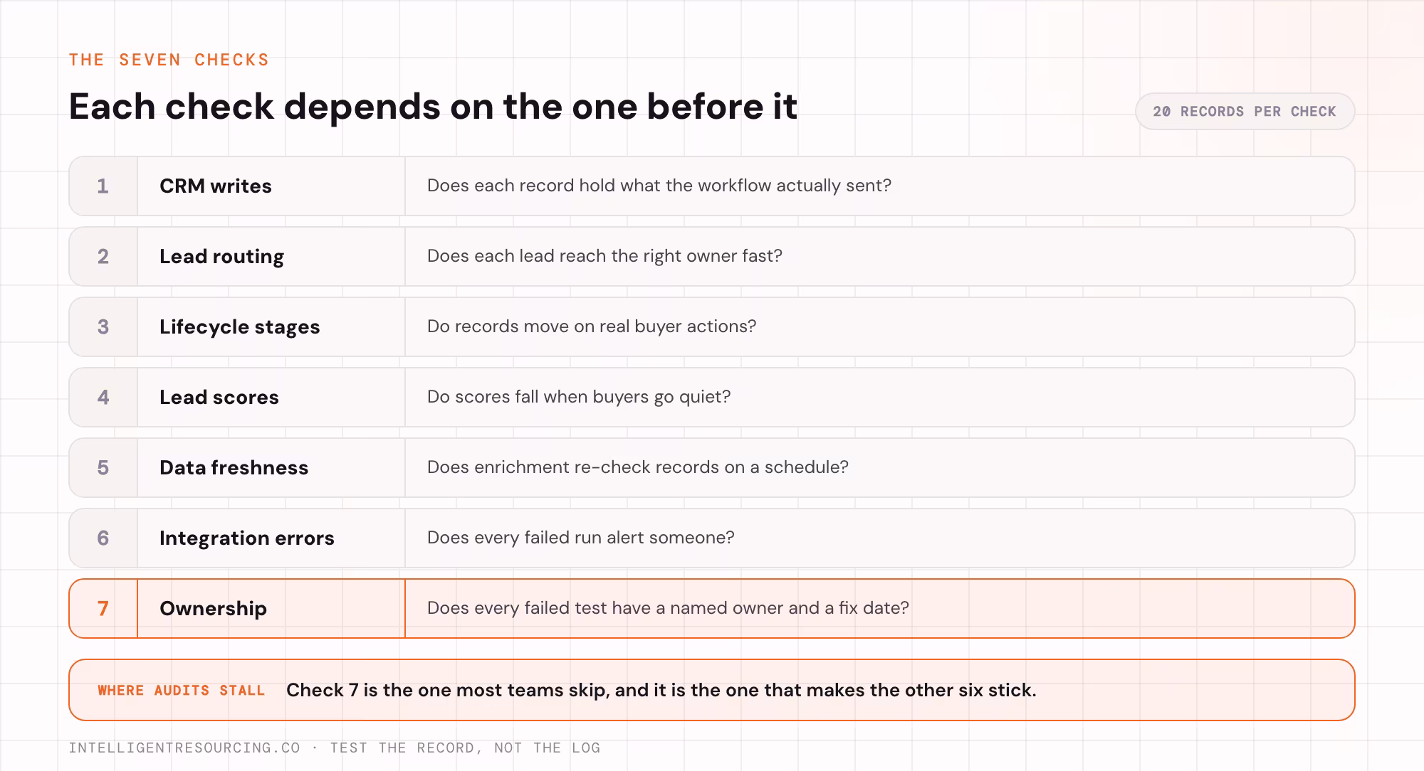 The seven checks in order: CRM writes, routing, stages, scores, data freshness, integration errors, ownership