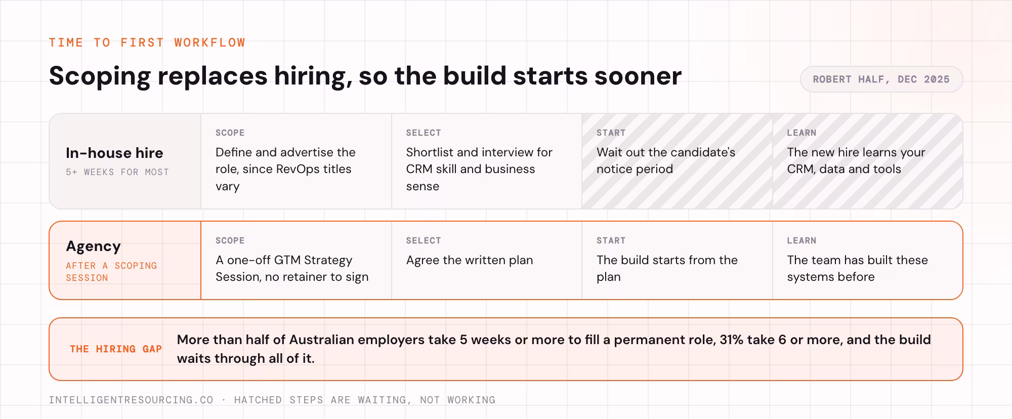 The hire path and the agency path to a first shipped workflow, with the waiting steps marked