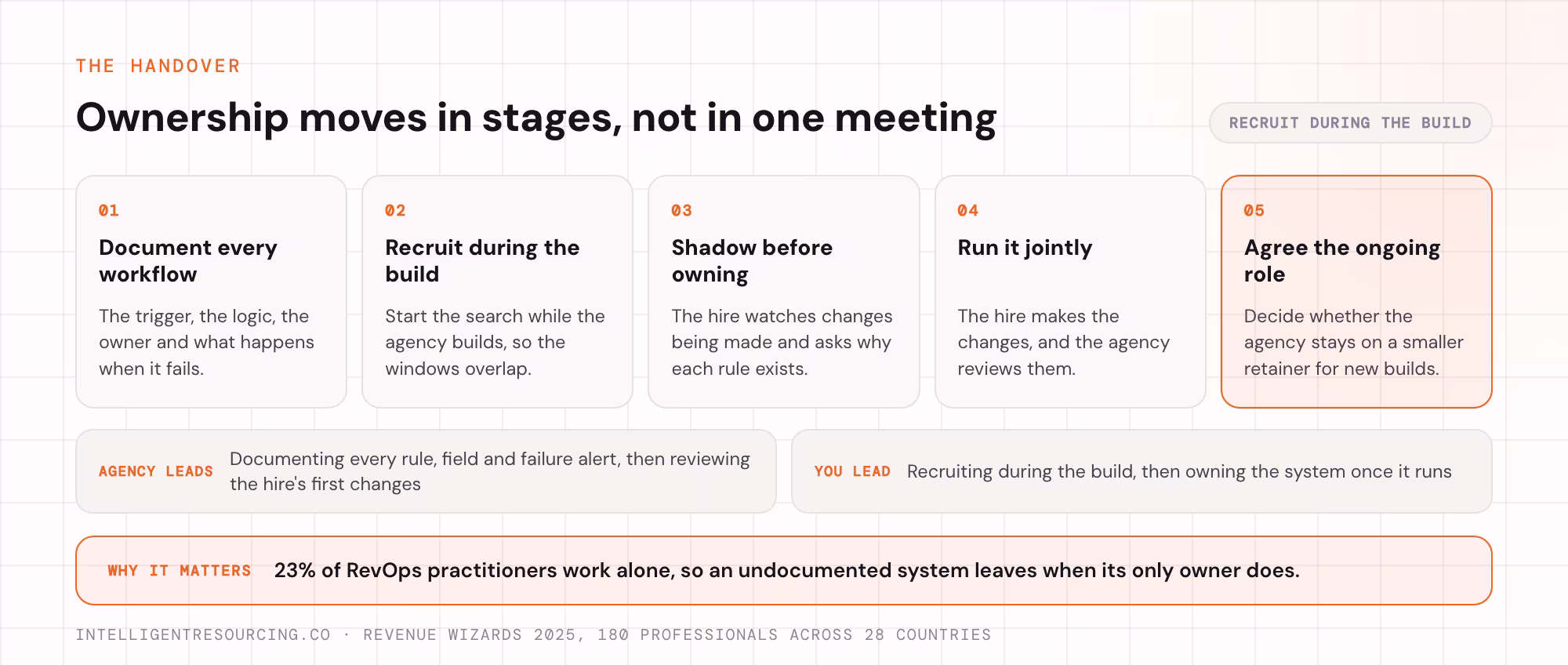 The five-step handover: document, recruit during the build, shadow, run jointly, then agree the ongoing role