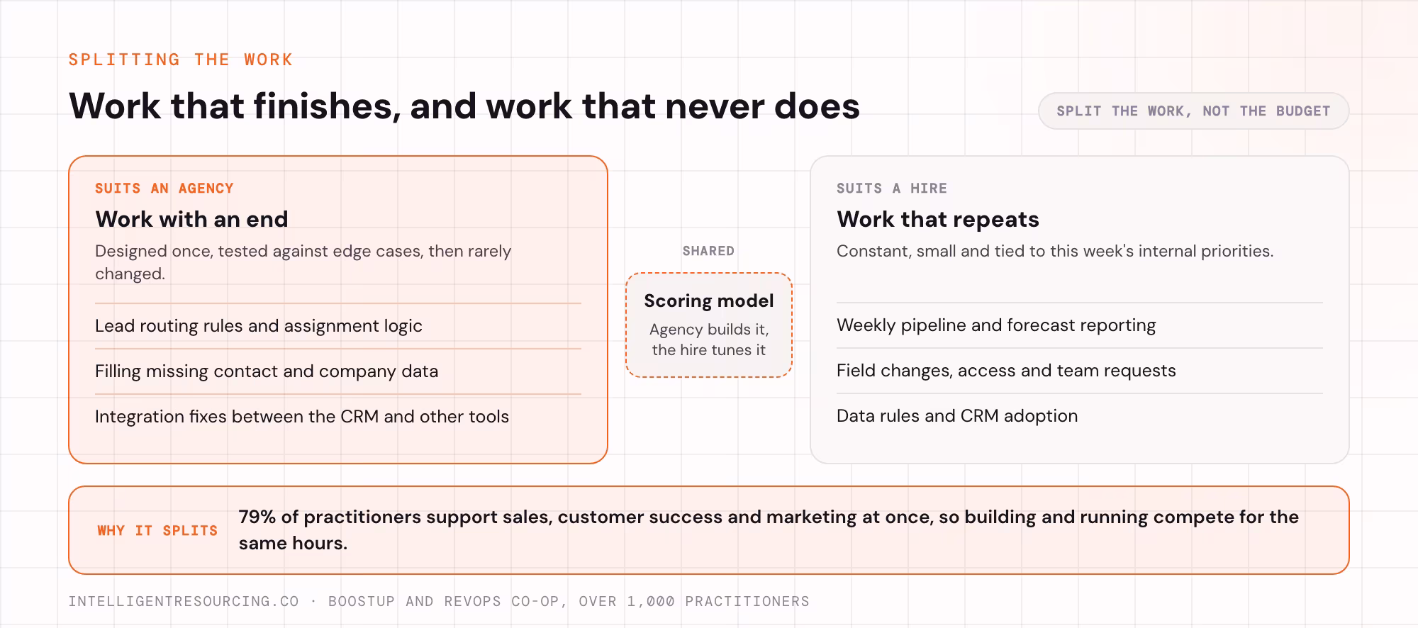 Work that finishes suits an agency, work that repeats suits a hire, with the scoring model shared between them