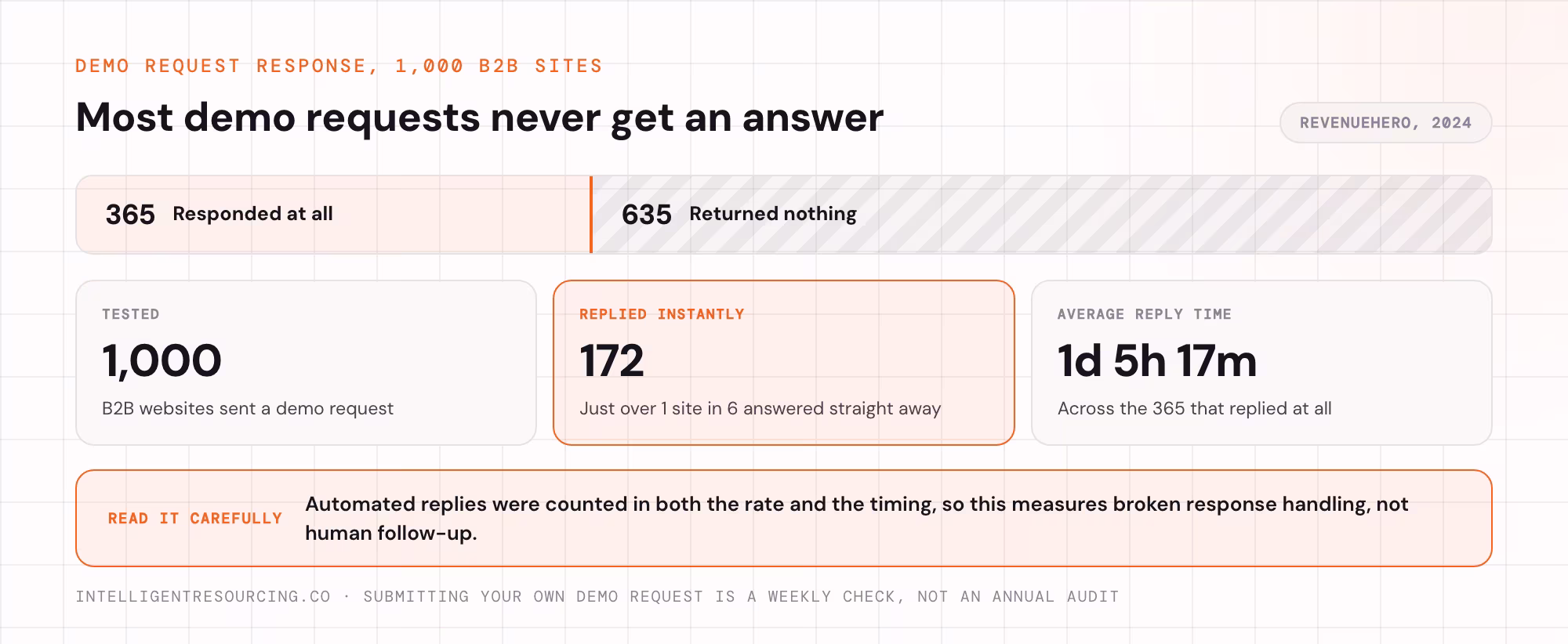 Of 1,000 B2B sites sent a demo request, 365 responded at all and 172 instantly, averaging 1 day 5 hours 17 minutes