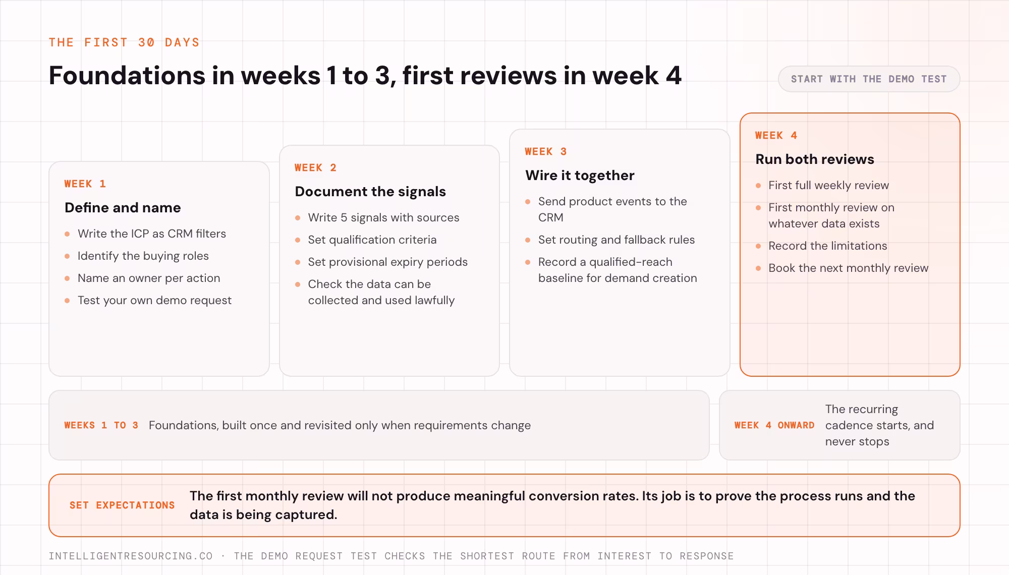 A first 30 days: define and name in week 1, document signals in week 2, wire it up in week 3, run both reviews in week 4