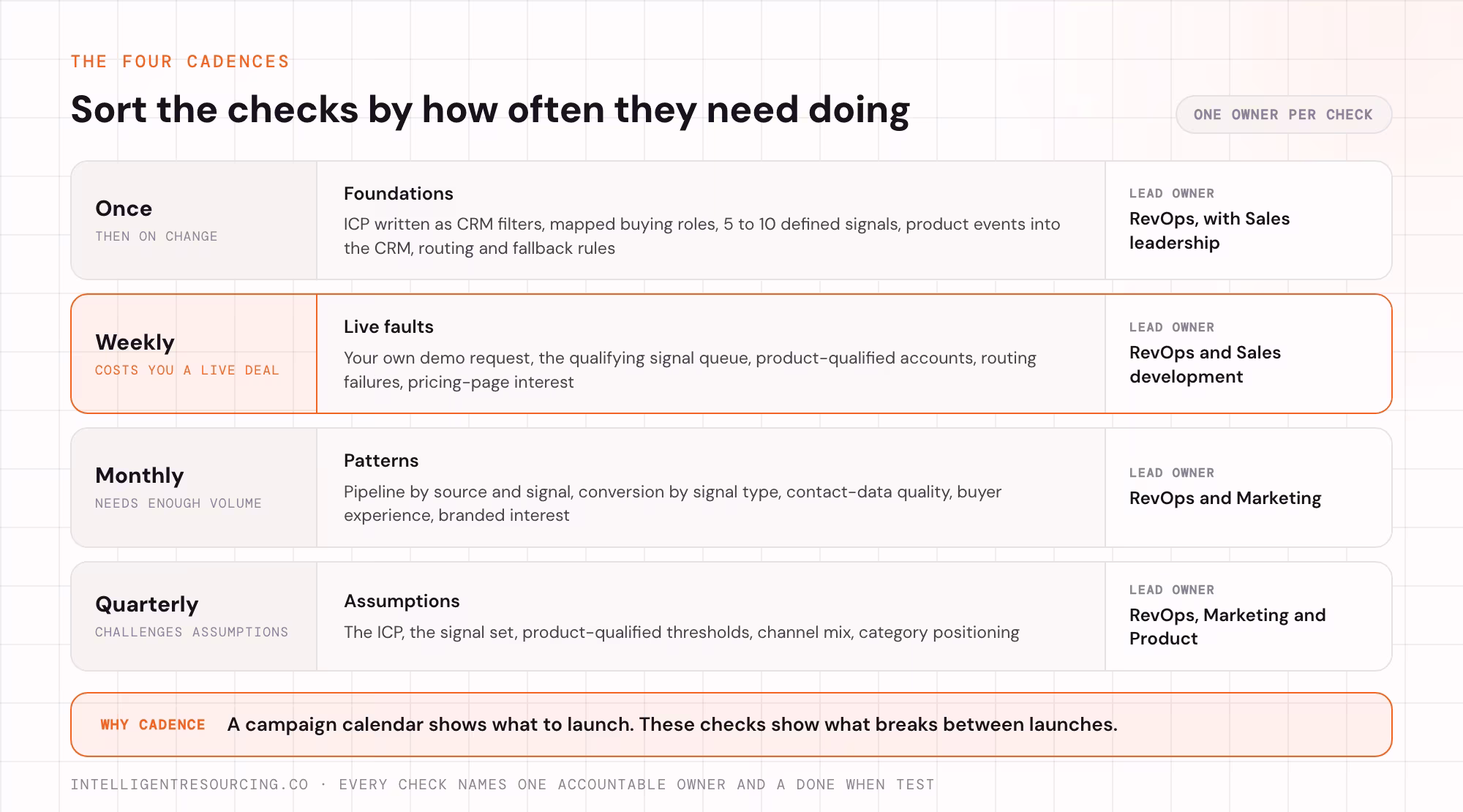 The four cadences: foundations once, live faults weekly, patterns monthly and assumptions quarterly