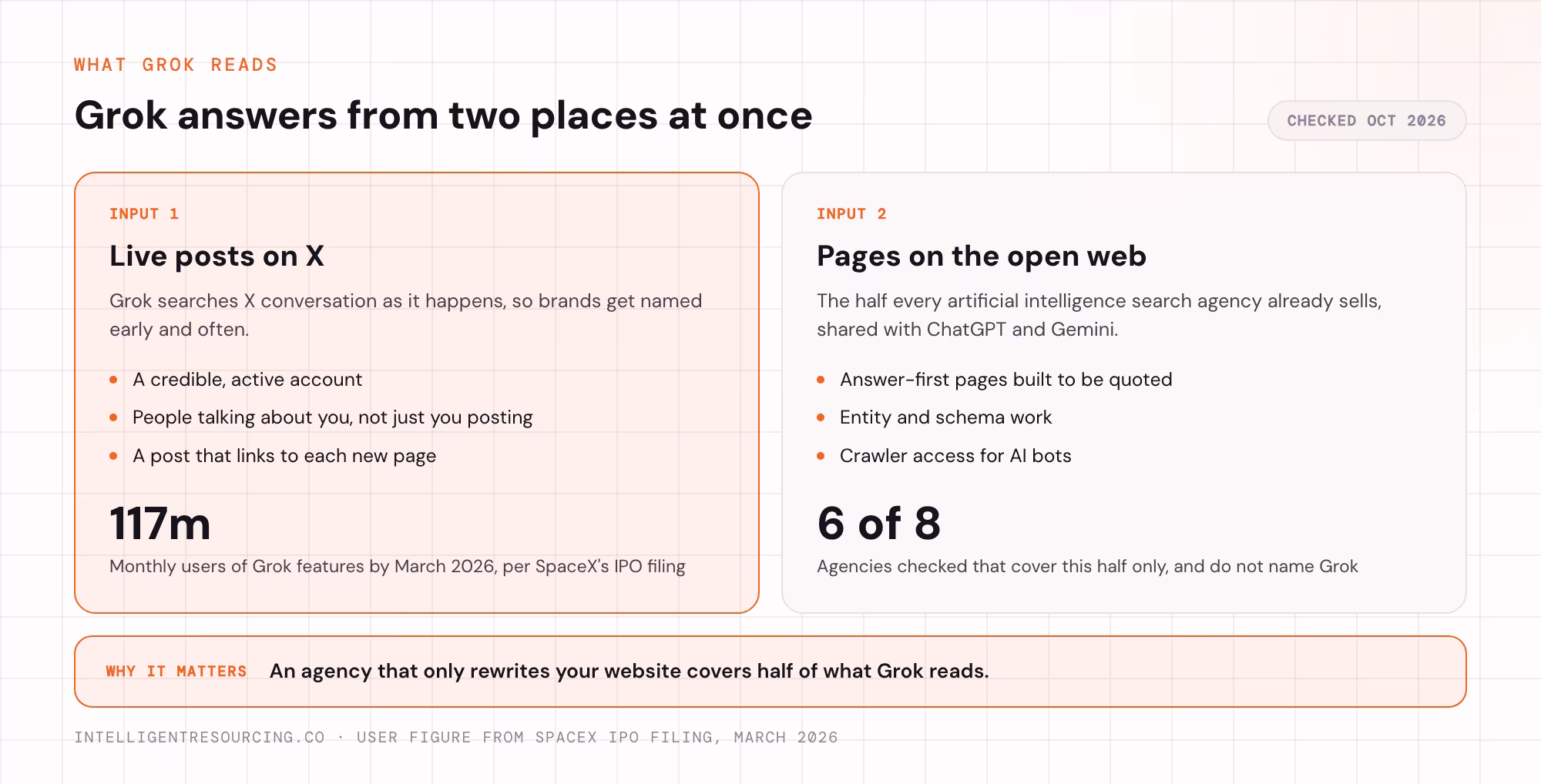 The two inputs Grok answers from: live posts on X and pages on the open web
