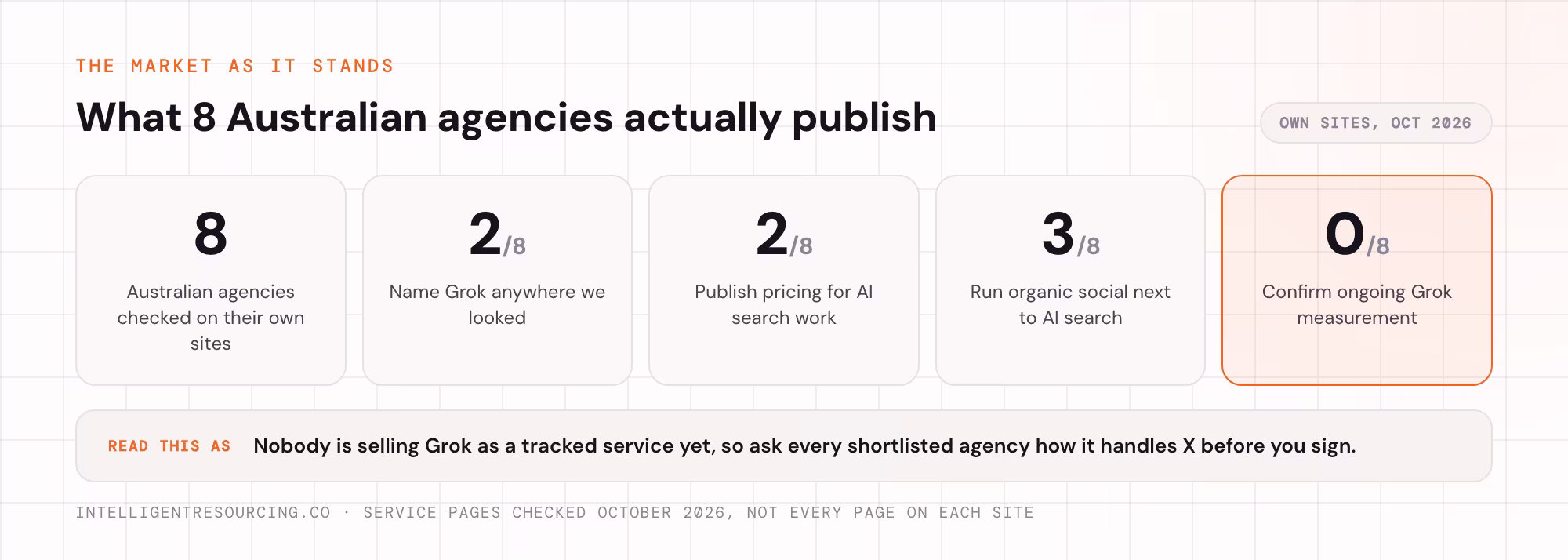 Scorecard: 2 of 8 agencies name Grok, 2 publish prices, 3 run organic social, none confirm Grok tracking