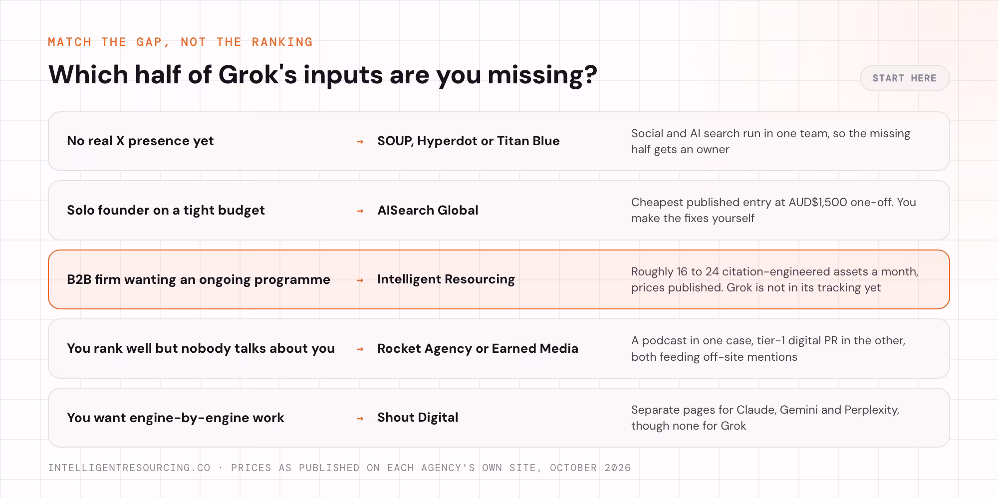 Which agency to shortlist based on which half of Grok's inputs you are missing