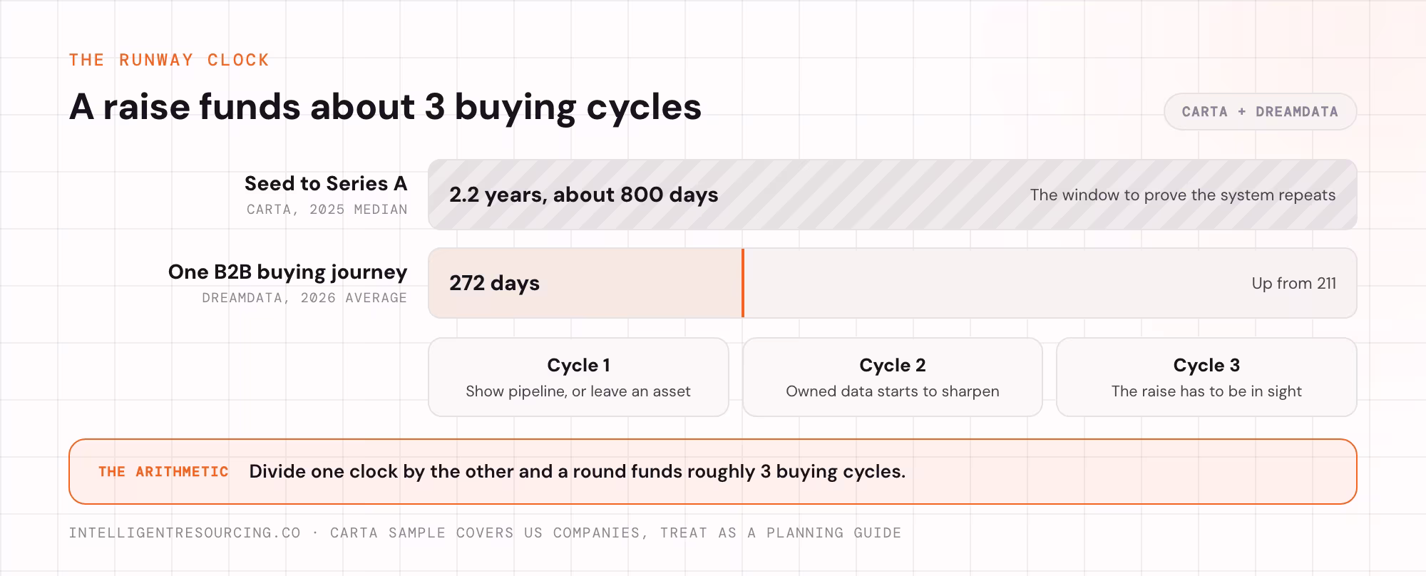 The runway clock: a 2.2 year gap from seed to Series A against a 272 day B2B buying journey
