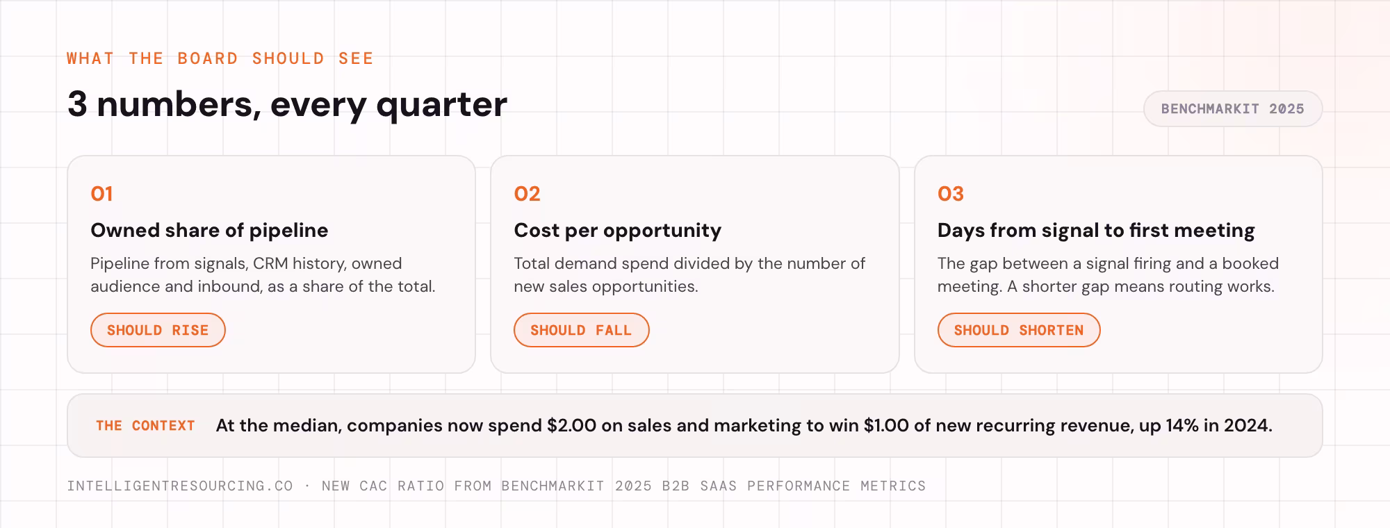 The 3 numbers a board should see each quarter: owned share, cost per opportunity, signal to meeting