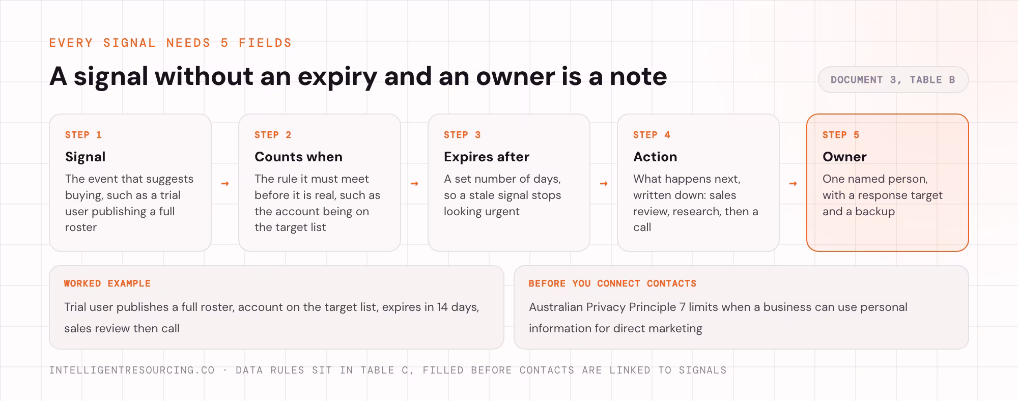 The 5 fields every buying signal needs: signal, counts when, expires after, action and owner