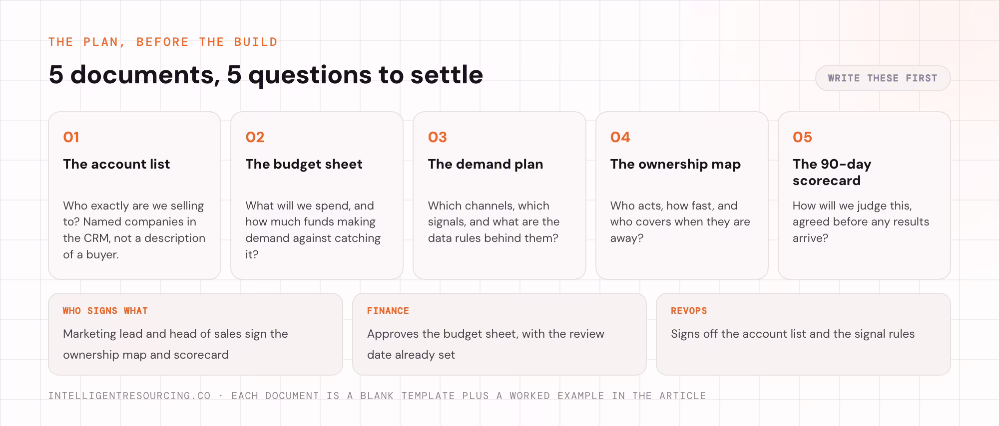 The 5 planning documents and the question each one settles before a demand engine is built