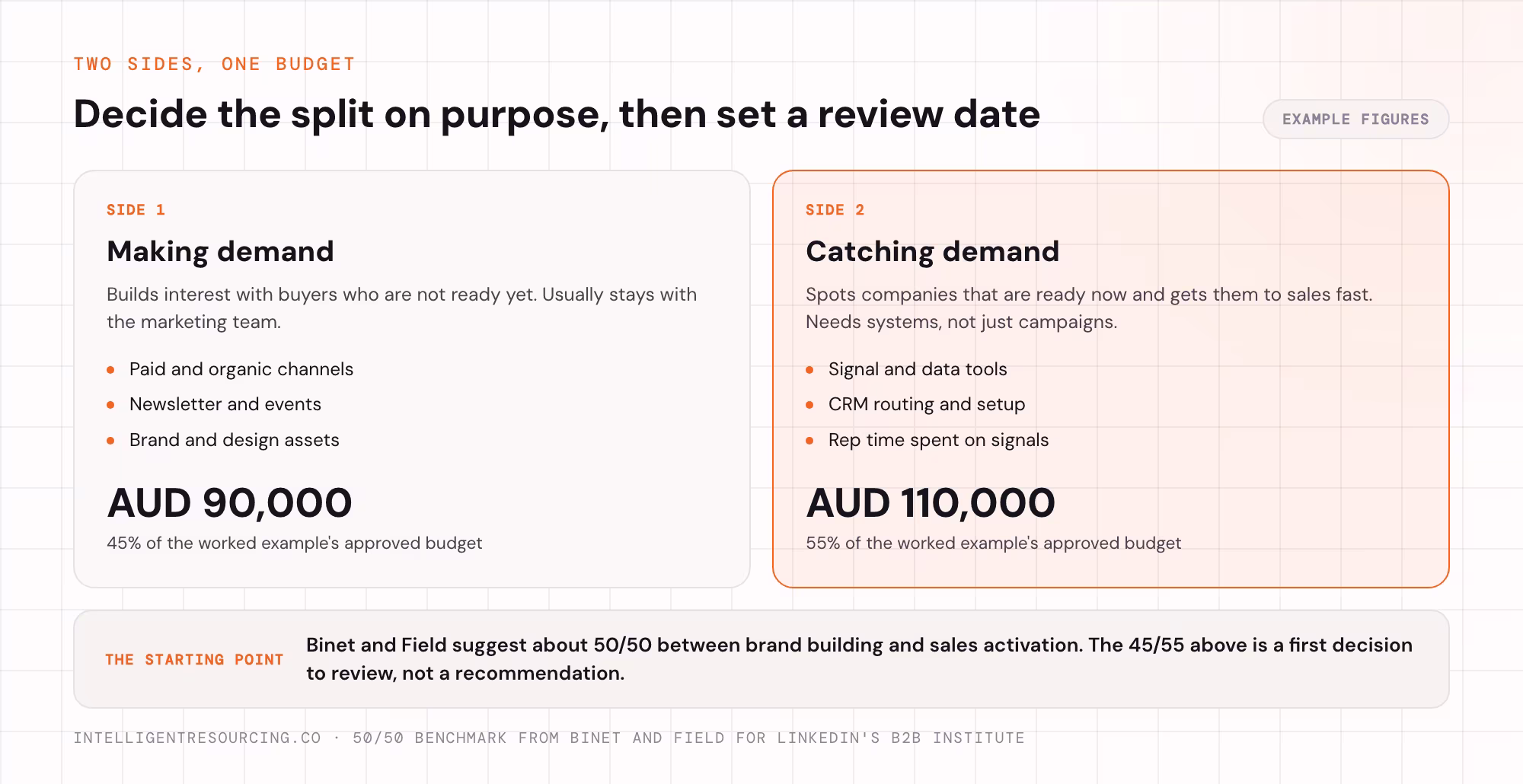 Making demand against catching demand, with the worked example's 45/55 budget split
