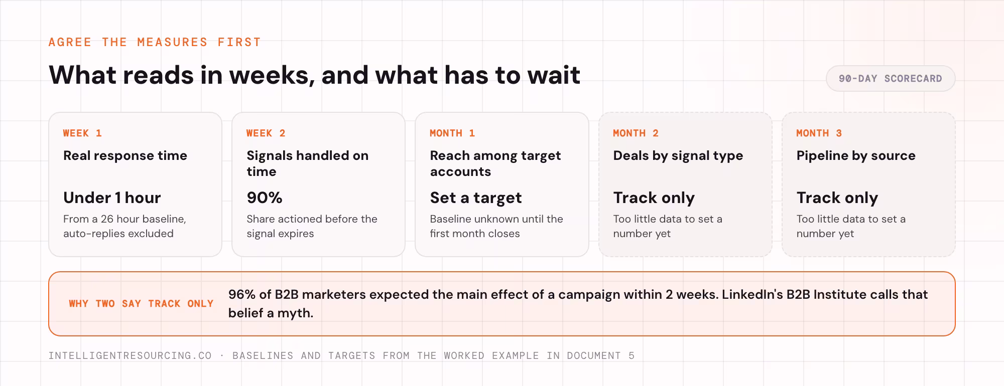 What a 90-day scorecard reads in weeks and what is tracked only until month 2 or 3