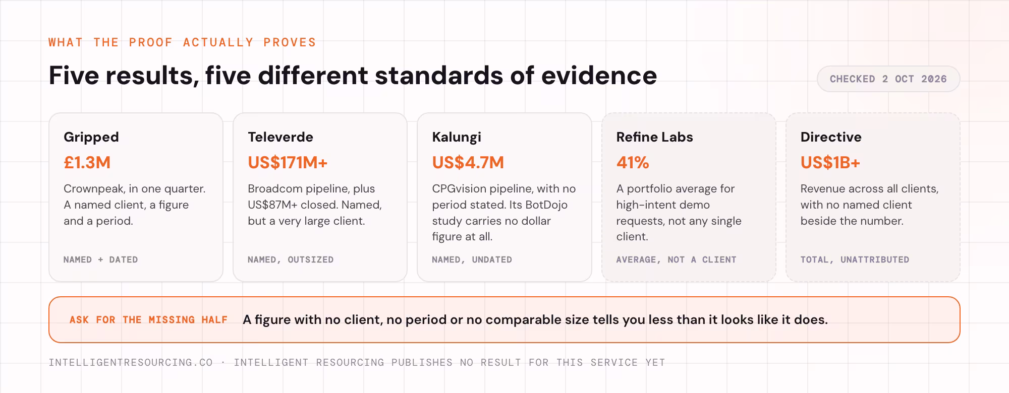 Five named agency results compared by what each one actually proves
