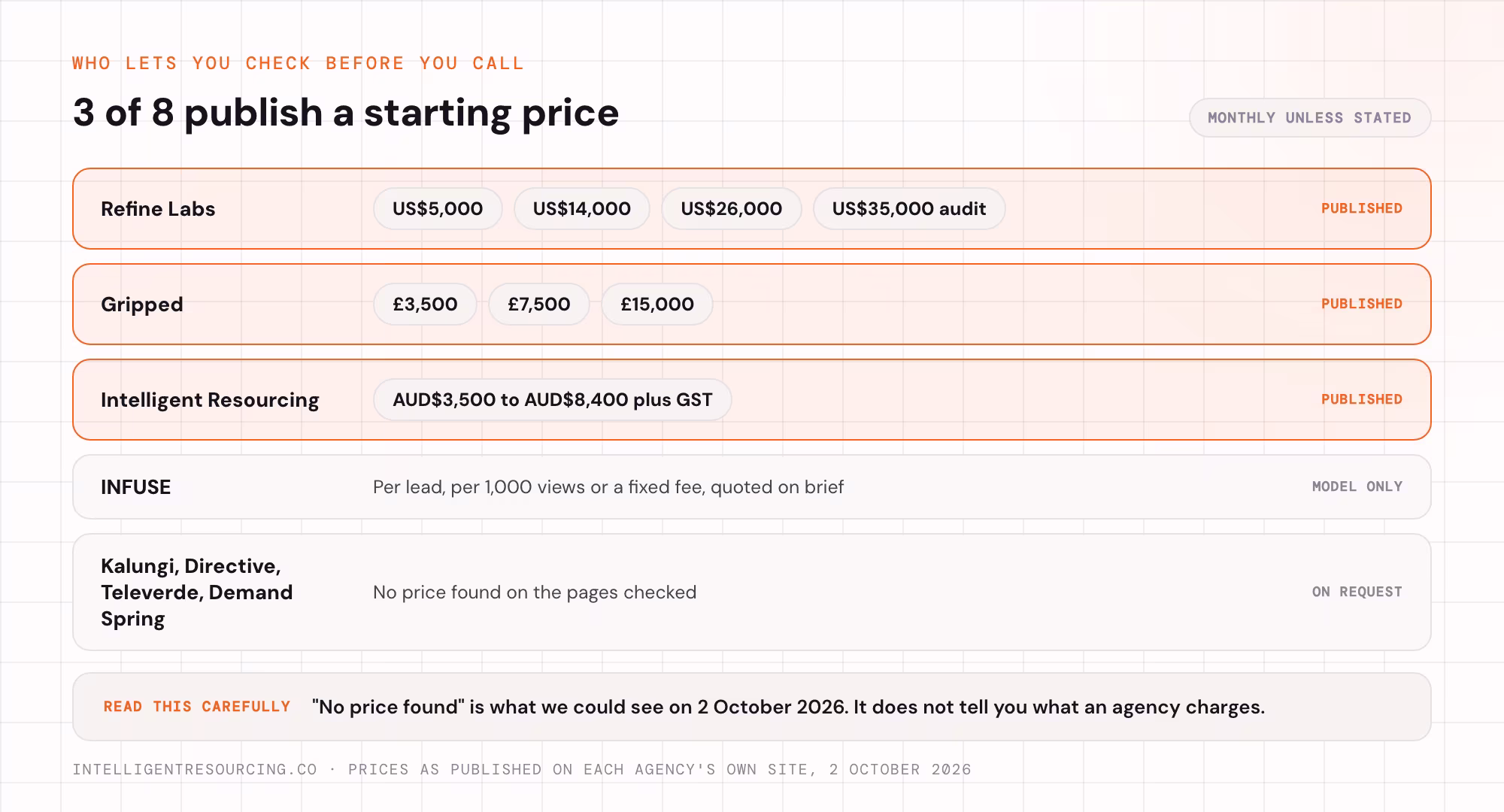 Which of the 8 agencies publish a starting price, and what those published bands are