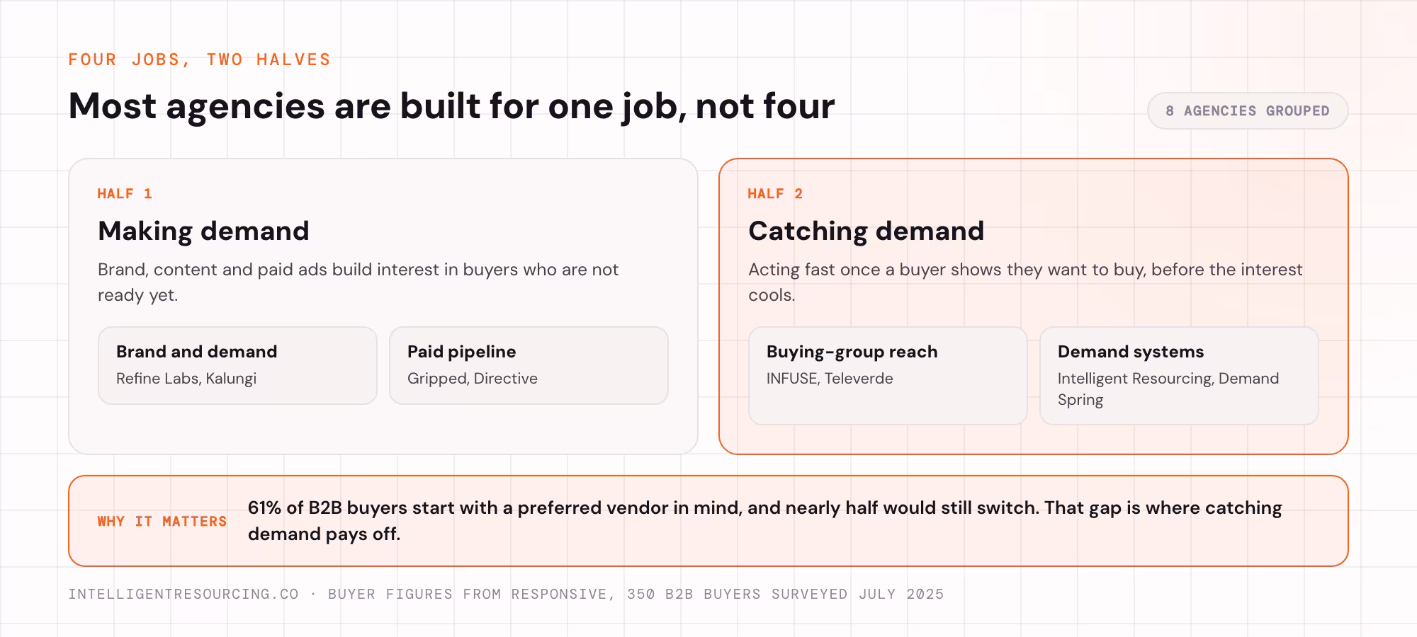 The two halves of demand generation, making and catching, and the 4 jobs that sit under them