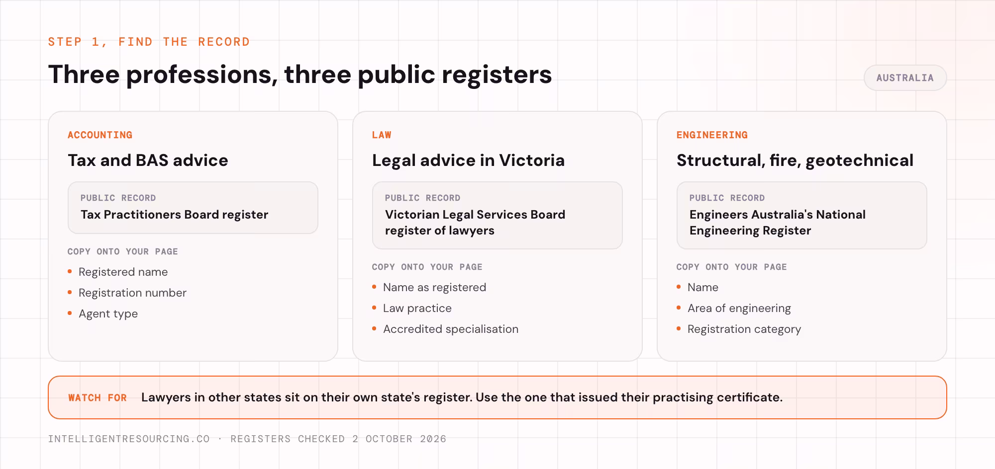 Three professions and the public register that holds each adviser's record, with the details to copy onto your page