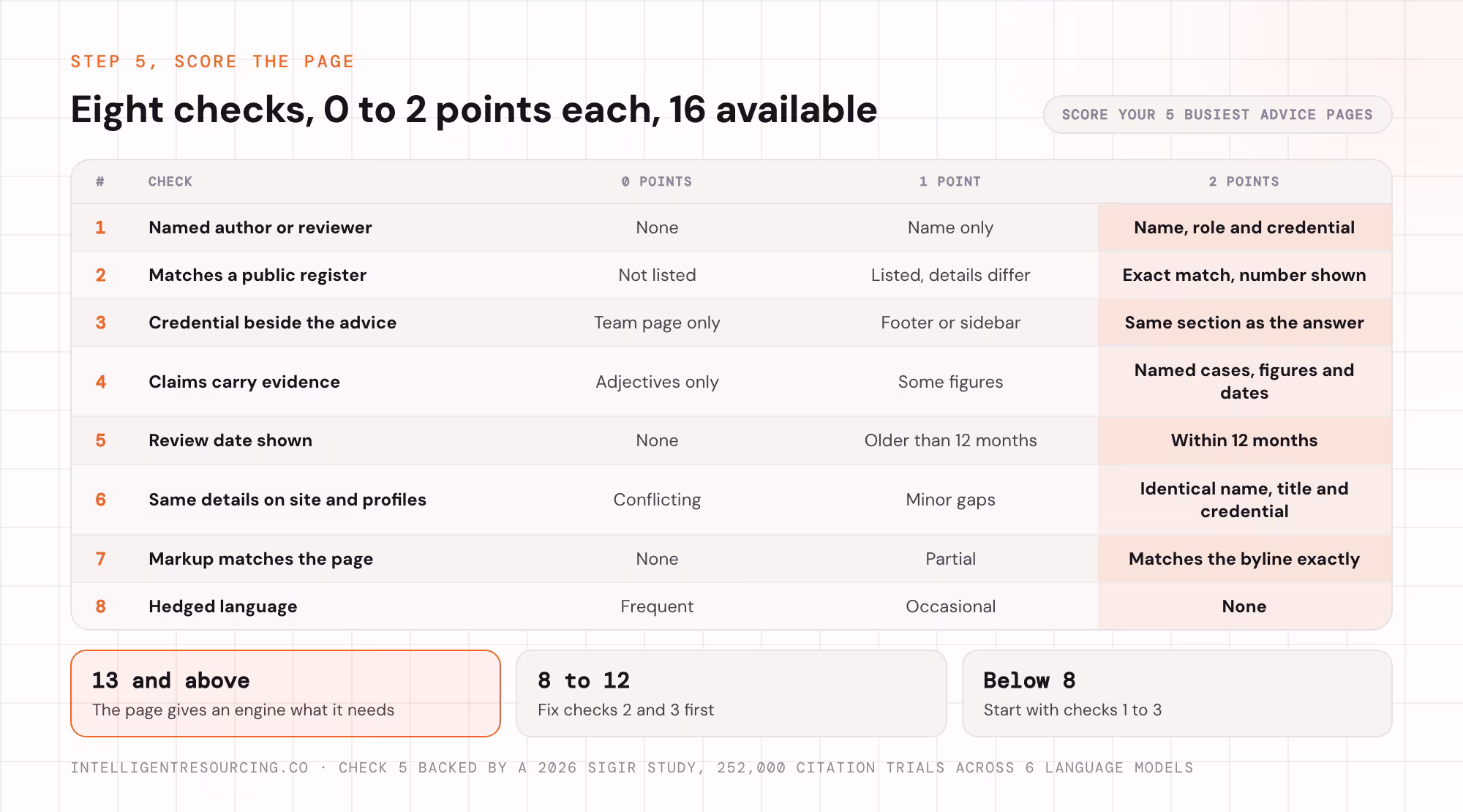 The 8-point page scorecard, 0 to 2 points per check, with the score bands that say what to fix first