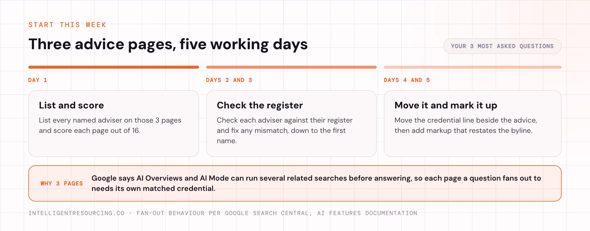 A five day plan to fix credentials on your 3 busiest advice pages