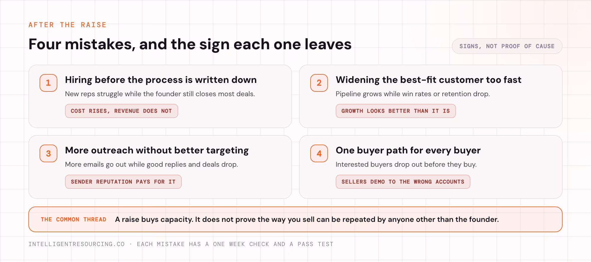 The 4 post-funding GTM mistakes, the sign each one leaves and what each one costs