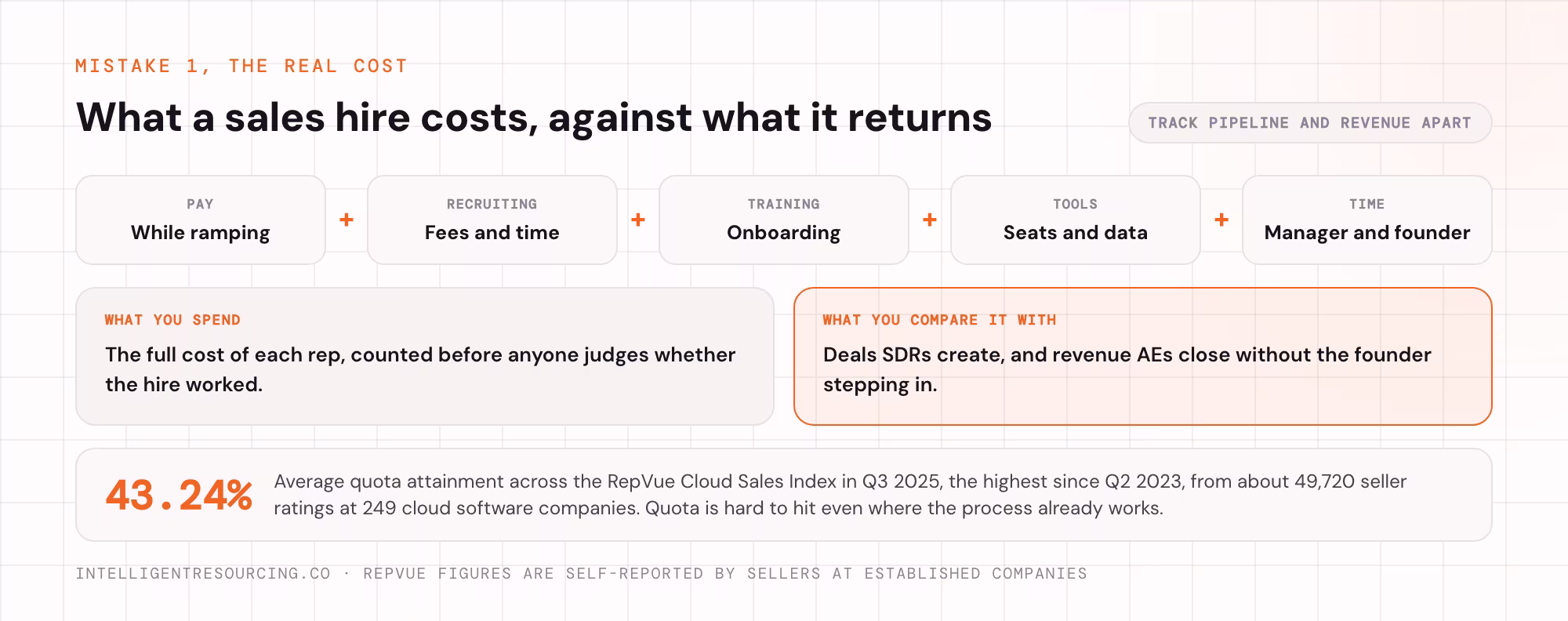 What a sales hire costs, set against the deals and revenue it has to return