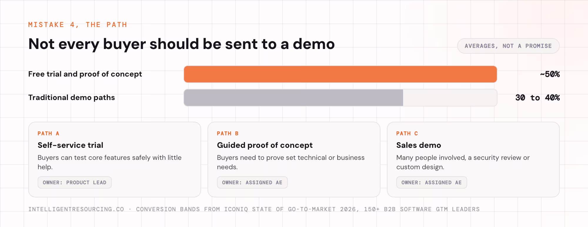 Trial and proof of concept conversion against demo paths, with the owner of each path