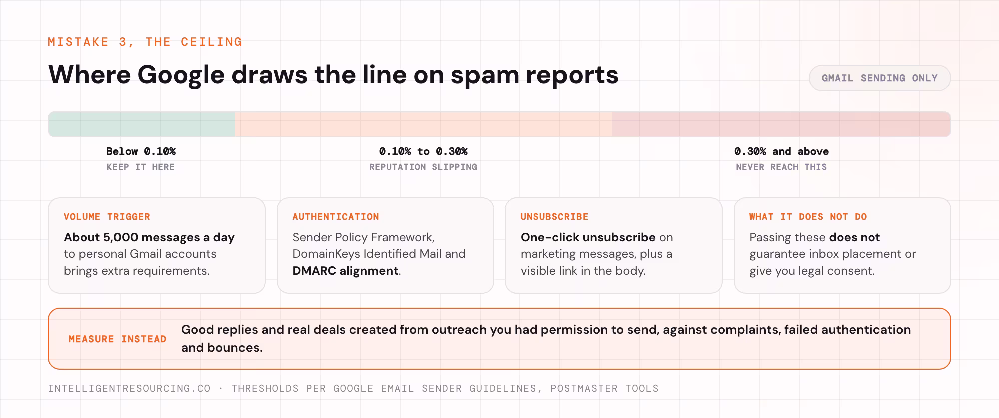 Google's spam report thresholds for Gmail, with the extra rules for bulk senders