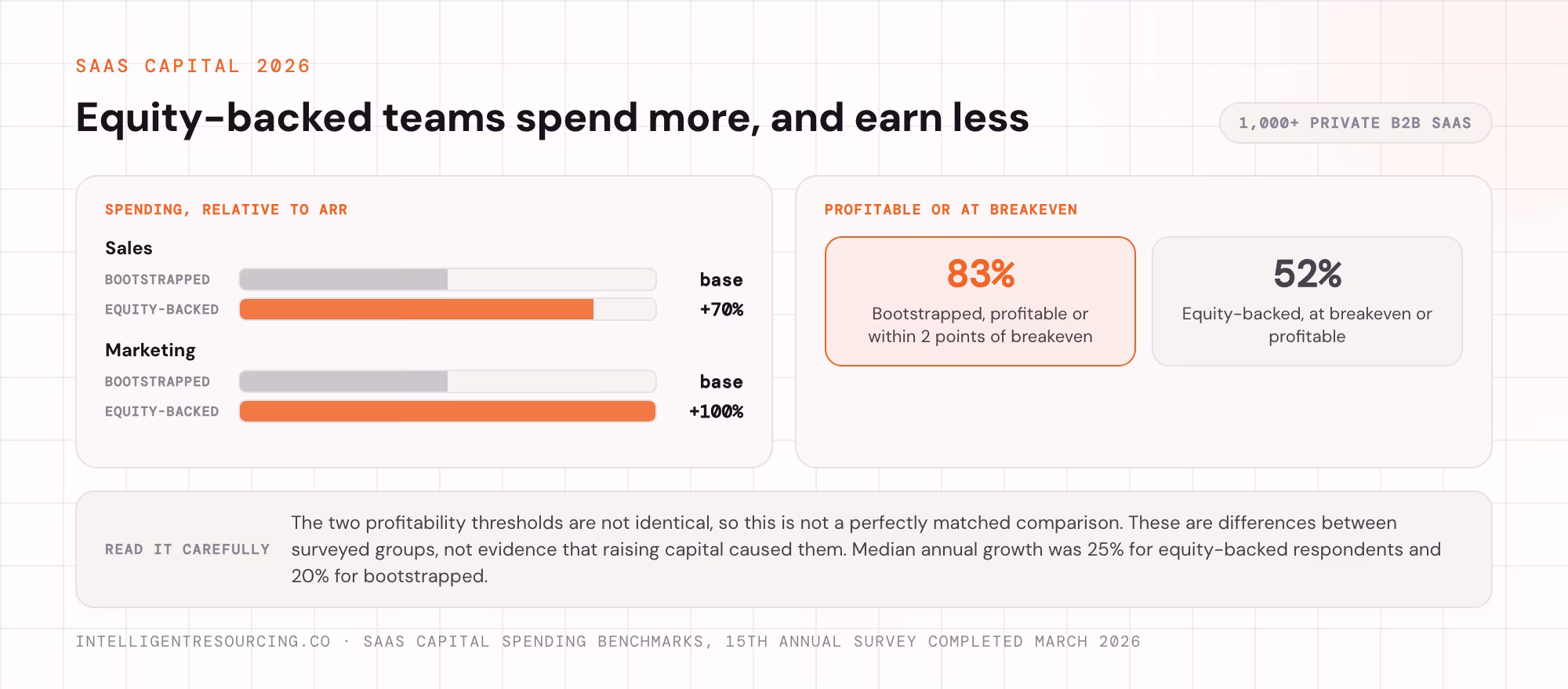 SaaS Capital 2026: equity-backed sales and marketing spend against bootstrapped profitability