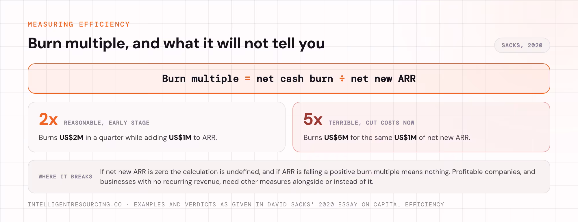 The burn multiple formula, two worked examples and the cases where it breaks down