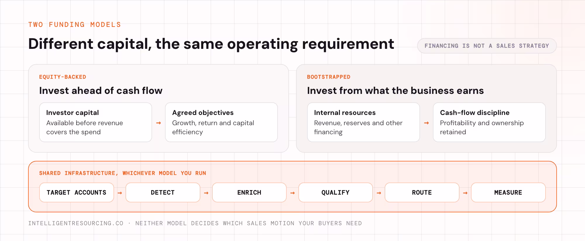 Two funding models feeding the same go-to-market operating requirement