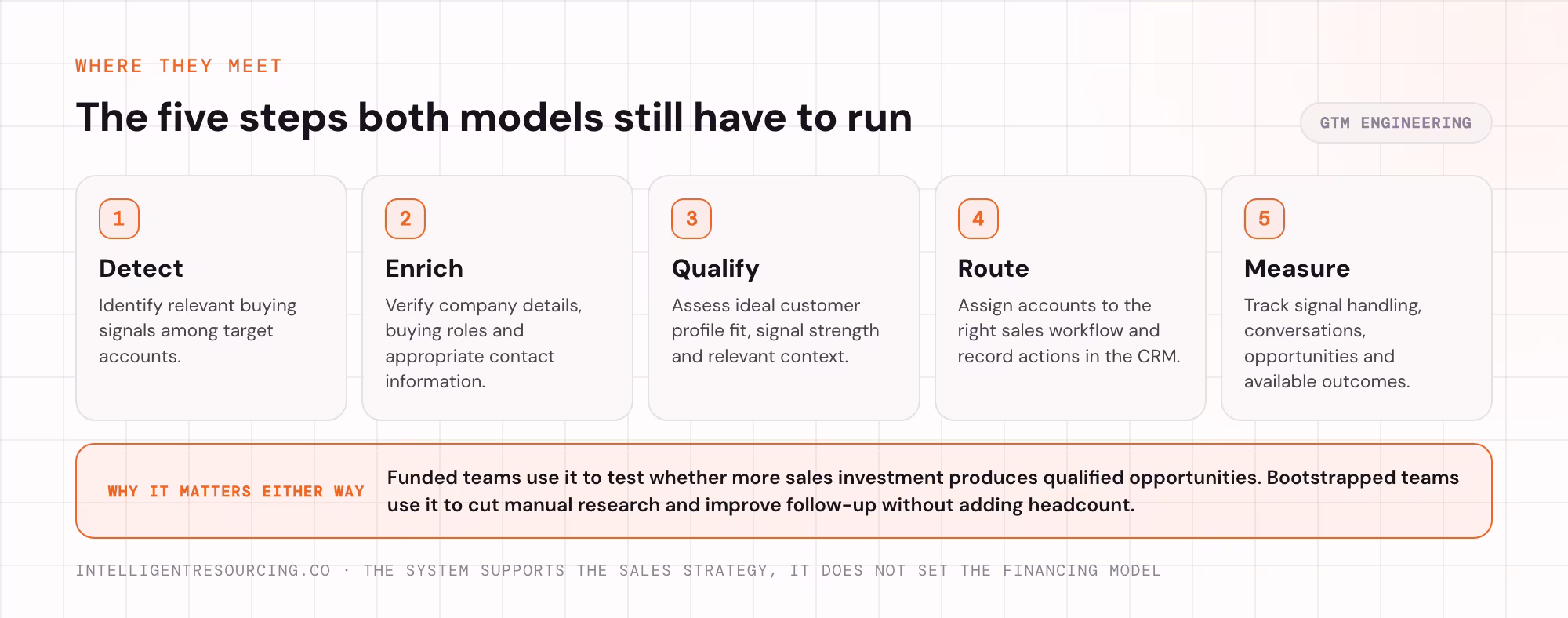 The five operational steps both funding models still have to run