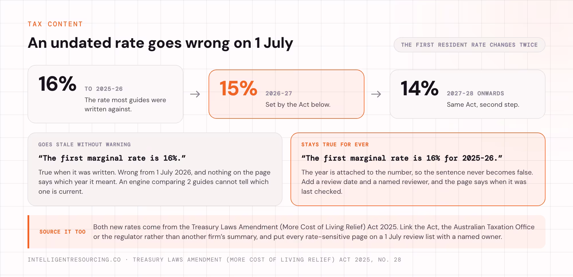 The first resident tax rate stepping from 16% to 15% for 2026-27 and 14% from 2027-28, and why a figure needs its income year
