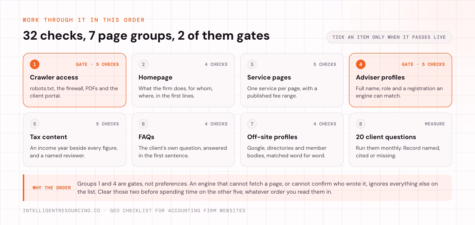 The 7 page groups of the GEO checklist in order, with the number of checks in each and the 2 groups that act as gates