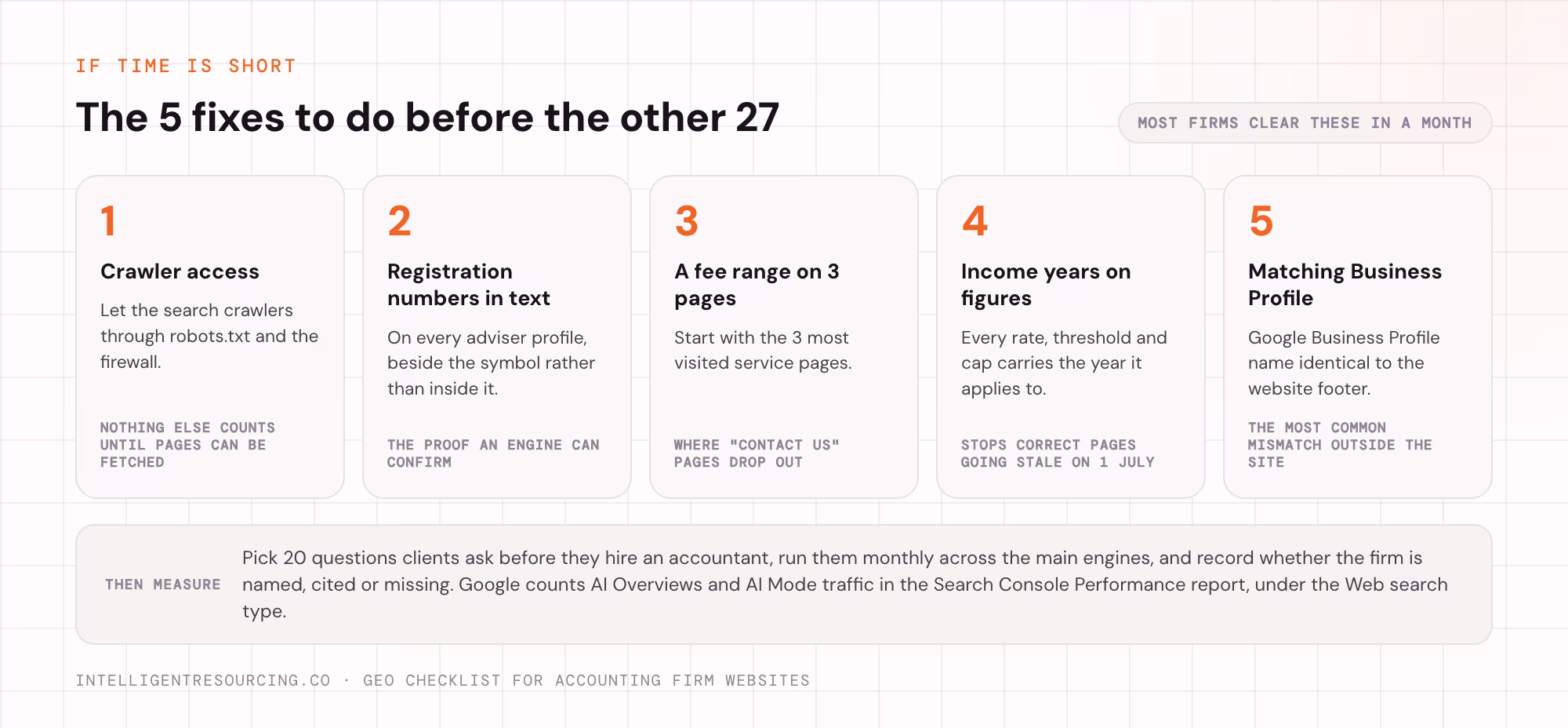 The 5 fixes to do first: crawler access, registration numbers in text, a fee range, income years, a matching profile