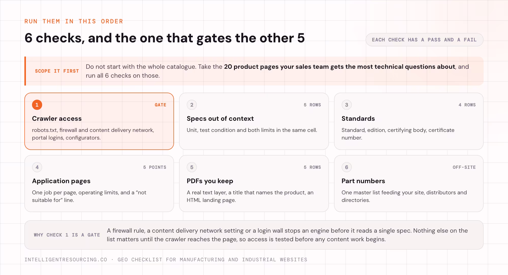 The 6 checks in order, with crawler access marked as the gate and the scoping step of 20 product pages