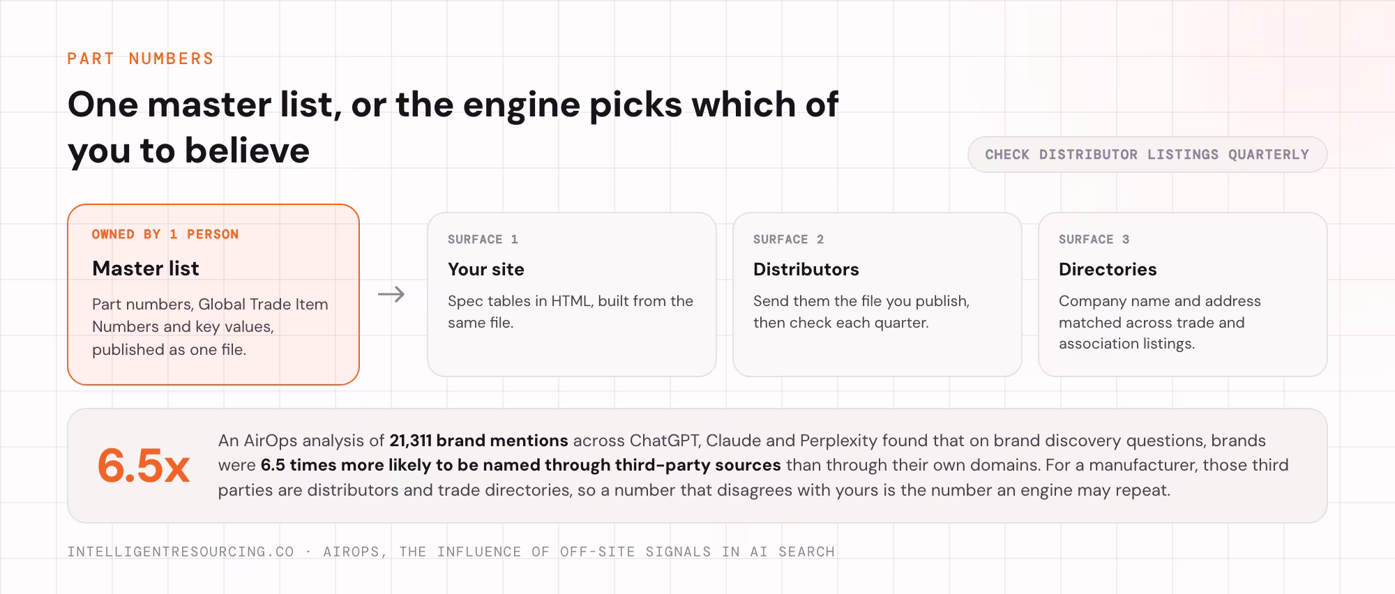 One master list of part numbers feeding your own site, distributors and trade directories, with the 6.5 times figure