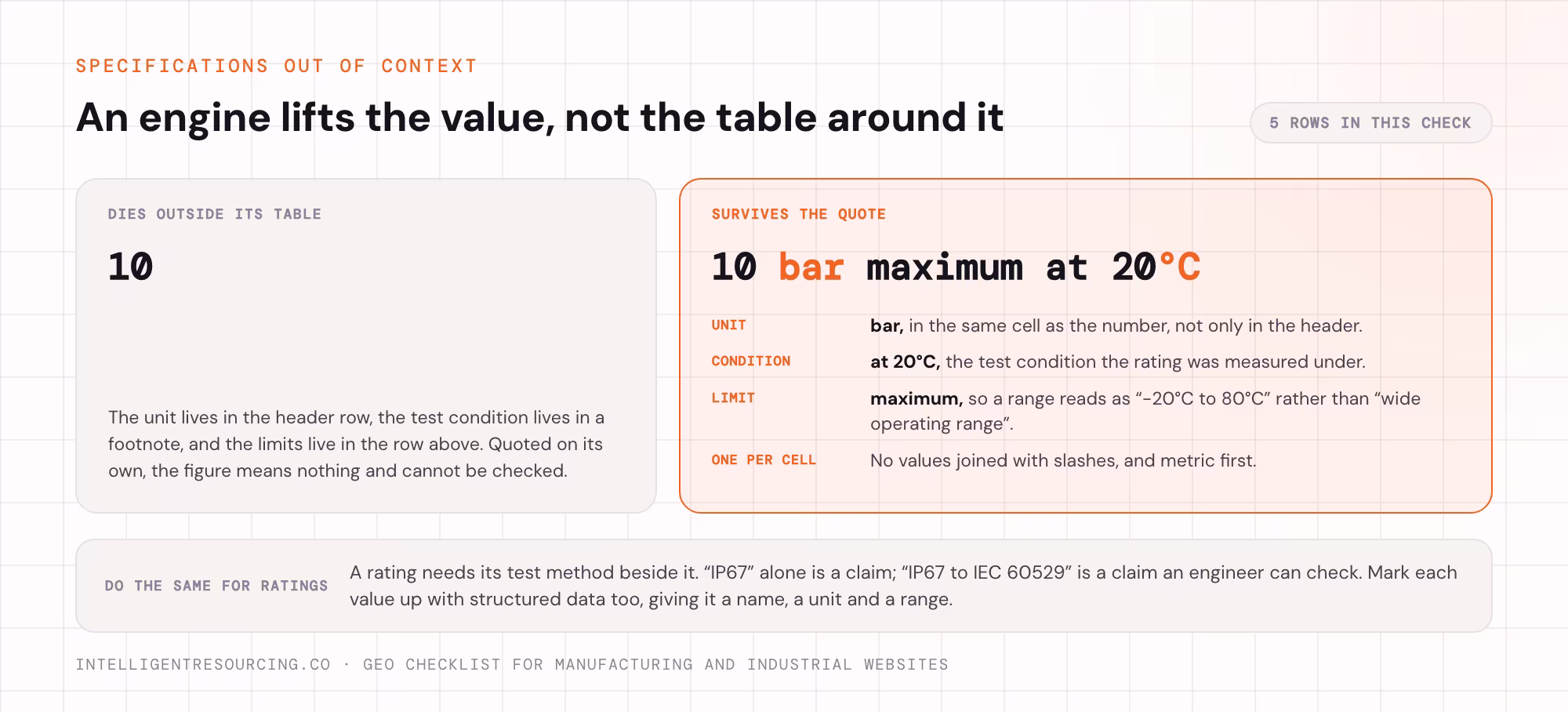 A bare value of 10 against the same value written as 10 bar maximum at 20 degrees Celsius, annotated