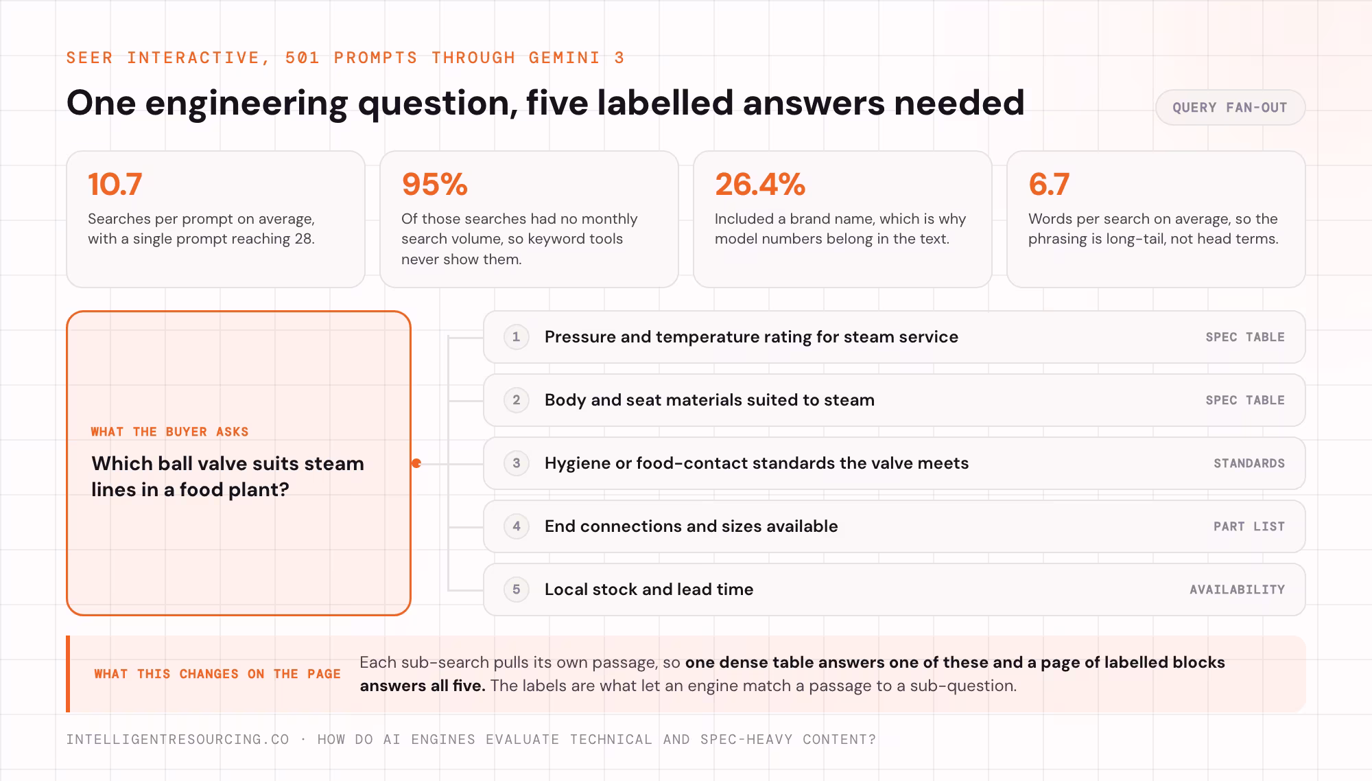 One ball valve question split into five sub-searches, with the fan-out averages from 501 Gemini 3 prompts