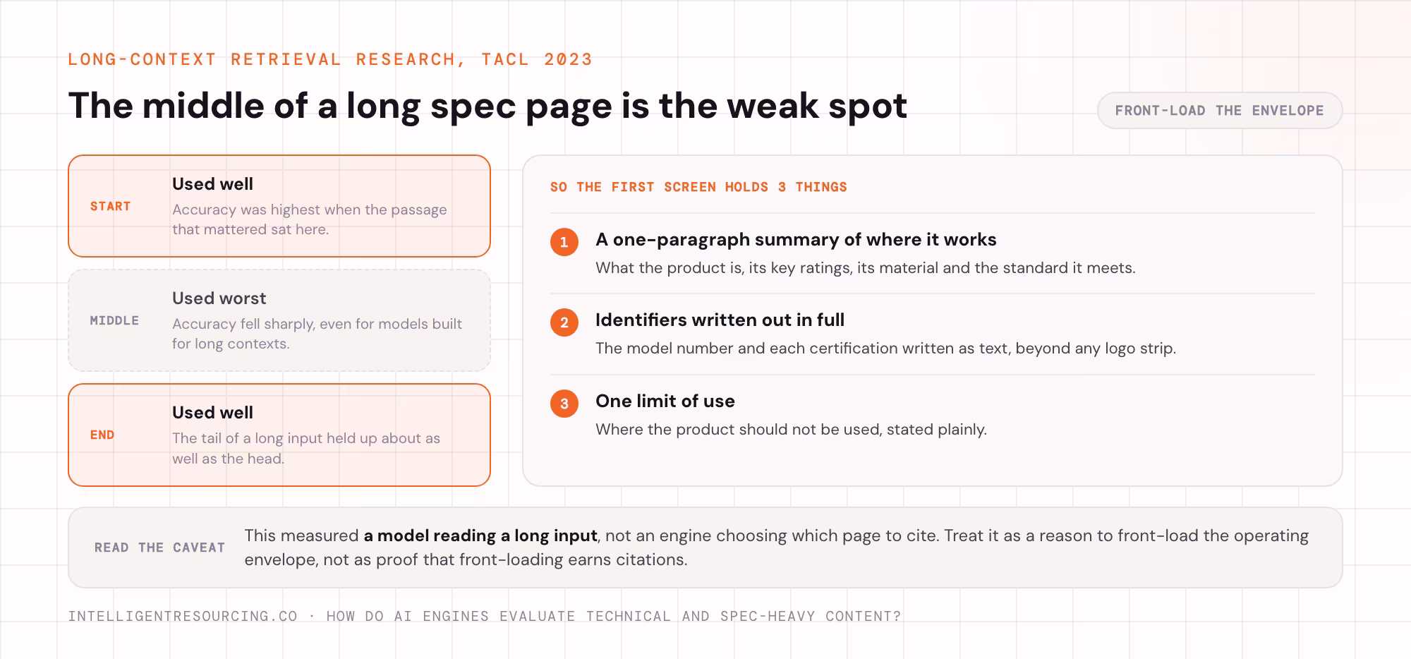 Start, middle and end of a long input marked for how well models use each, beside the three first-screen items