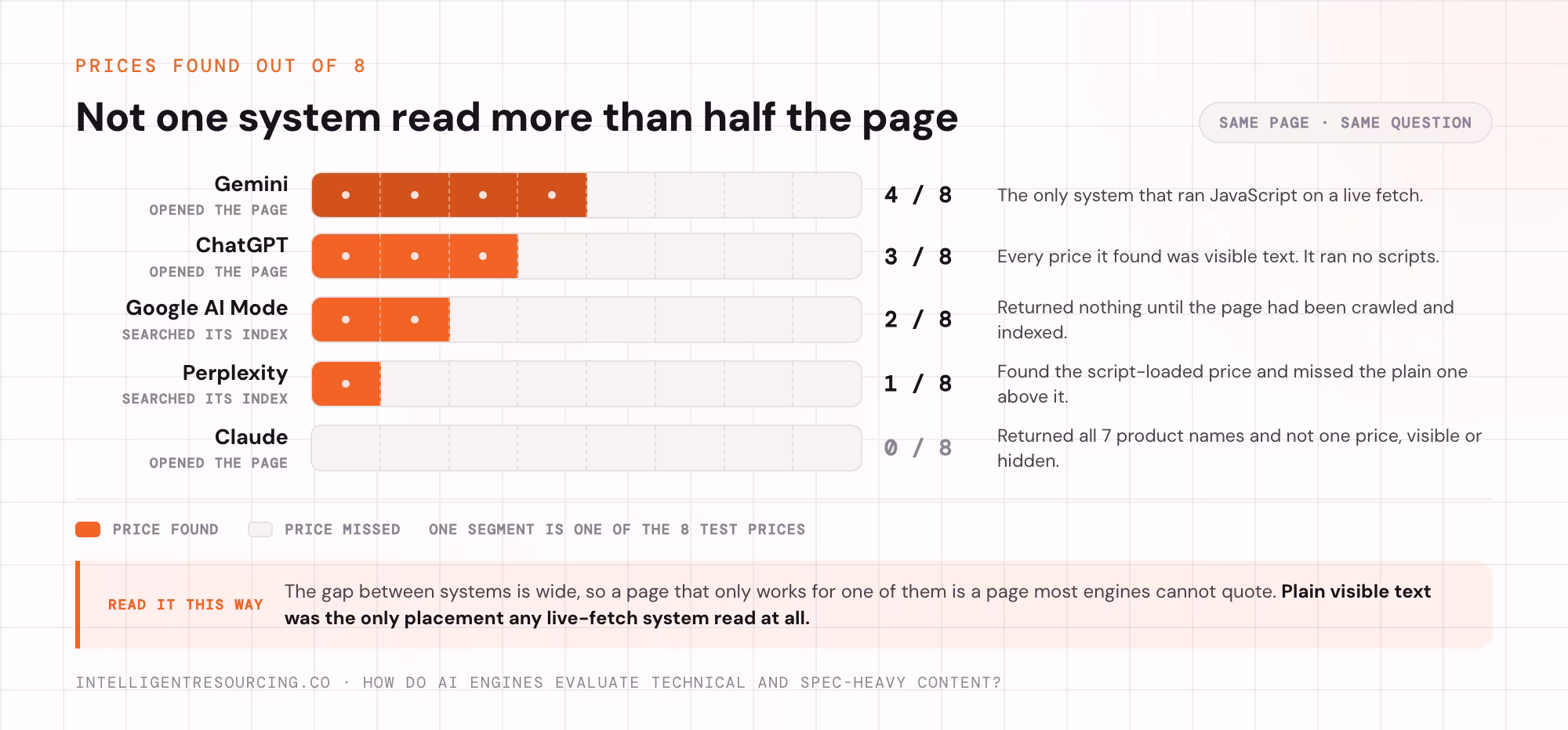 Prices found out of eight by Gemini, ChatGPT, Google AI Mode, Perplexity and Claude on the same test page