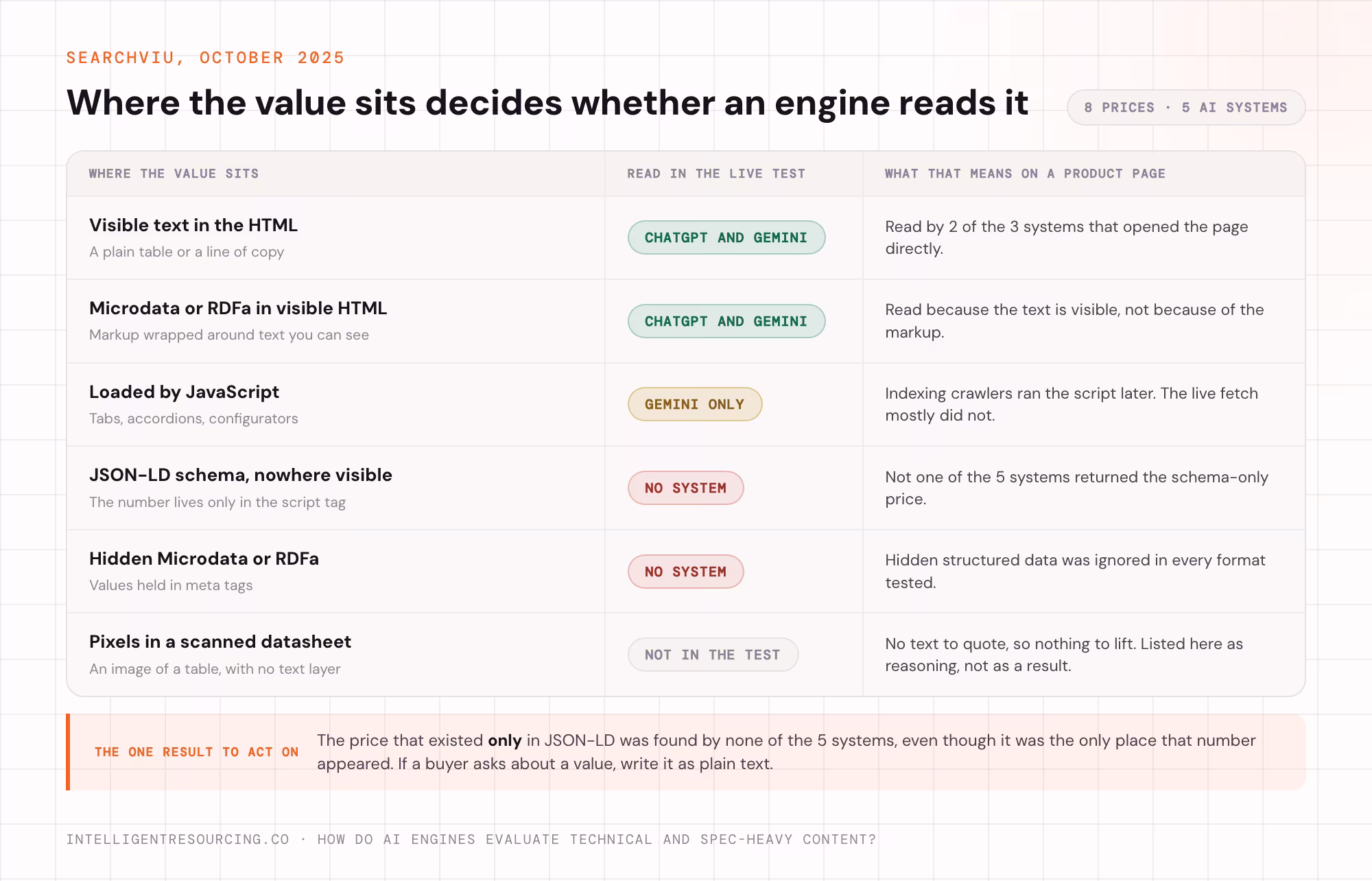 The six places a spec value can sit, with whether each was read in the searchVIU live test