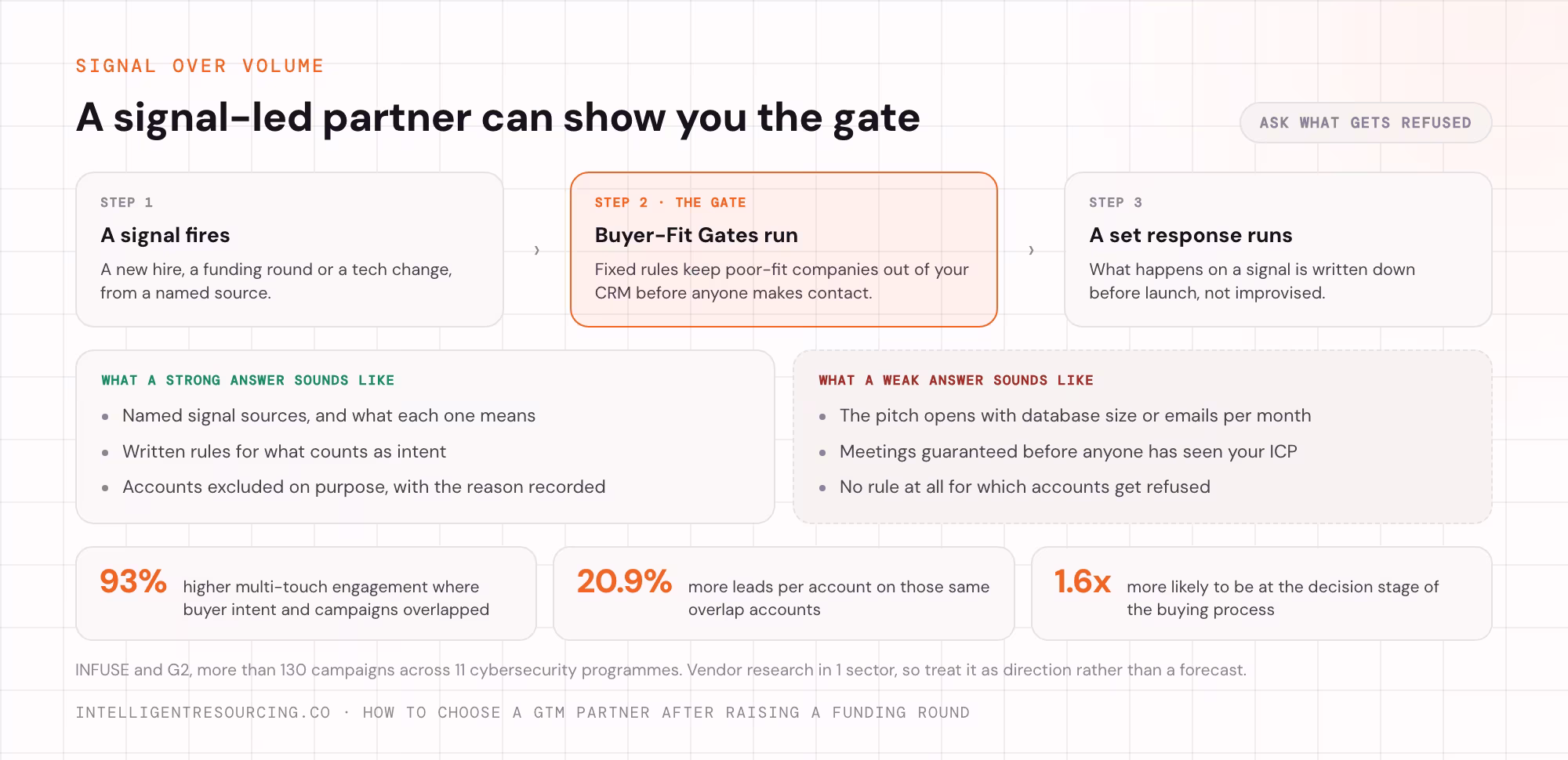 Signal fires, Buyer-Fit Gates run, a set response follows, with strong and weak pitch answers